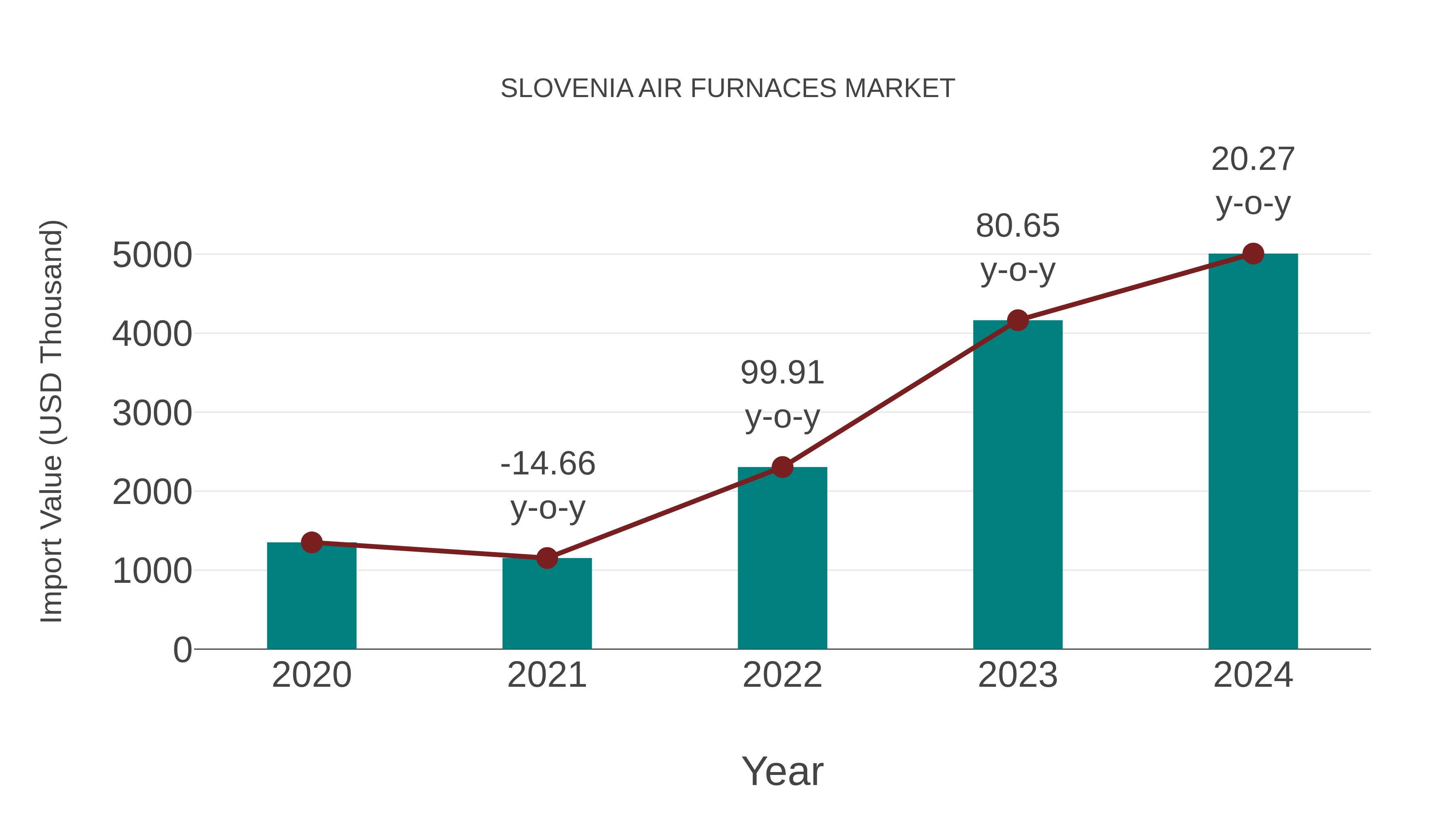 Slovenia Air Furnaces Market: Import Trend Analysis