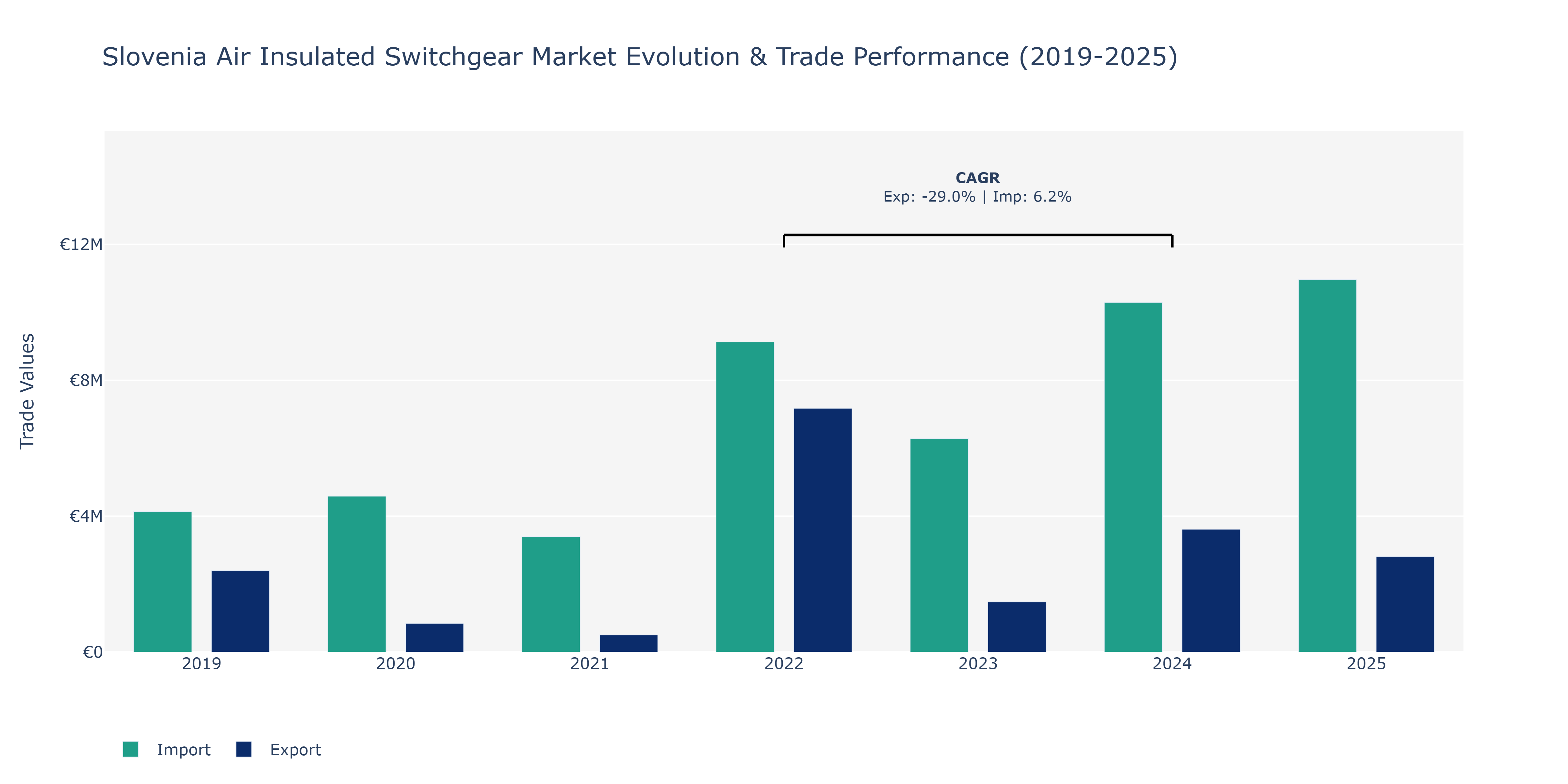 Slovenia Air Insulated Switchgear Market: Production & Trade Performance (2019-2025)