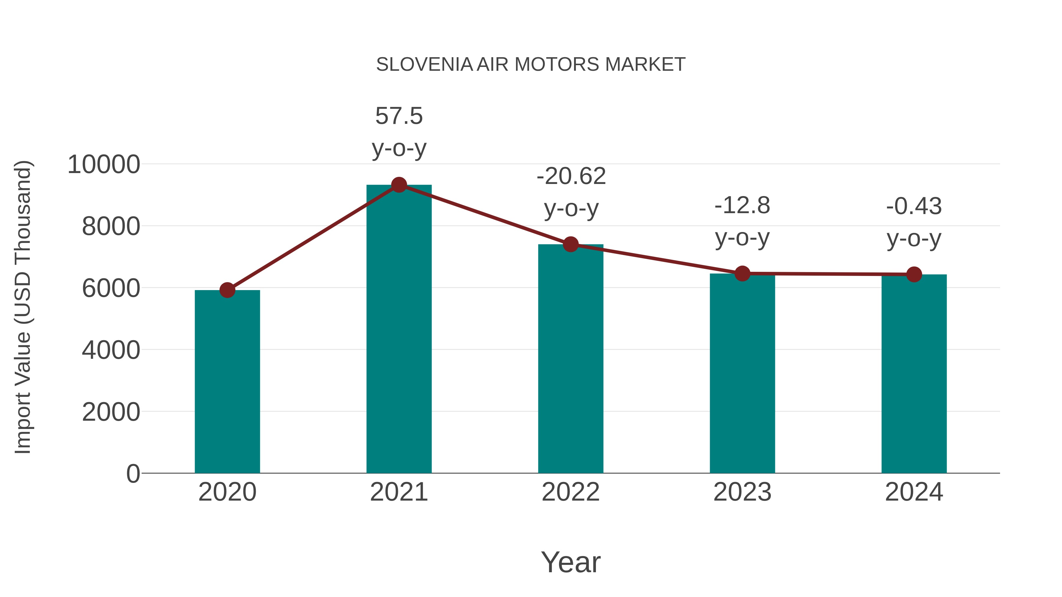  Slovenia Air Motors Market: Import Trend Analysis