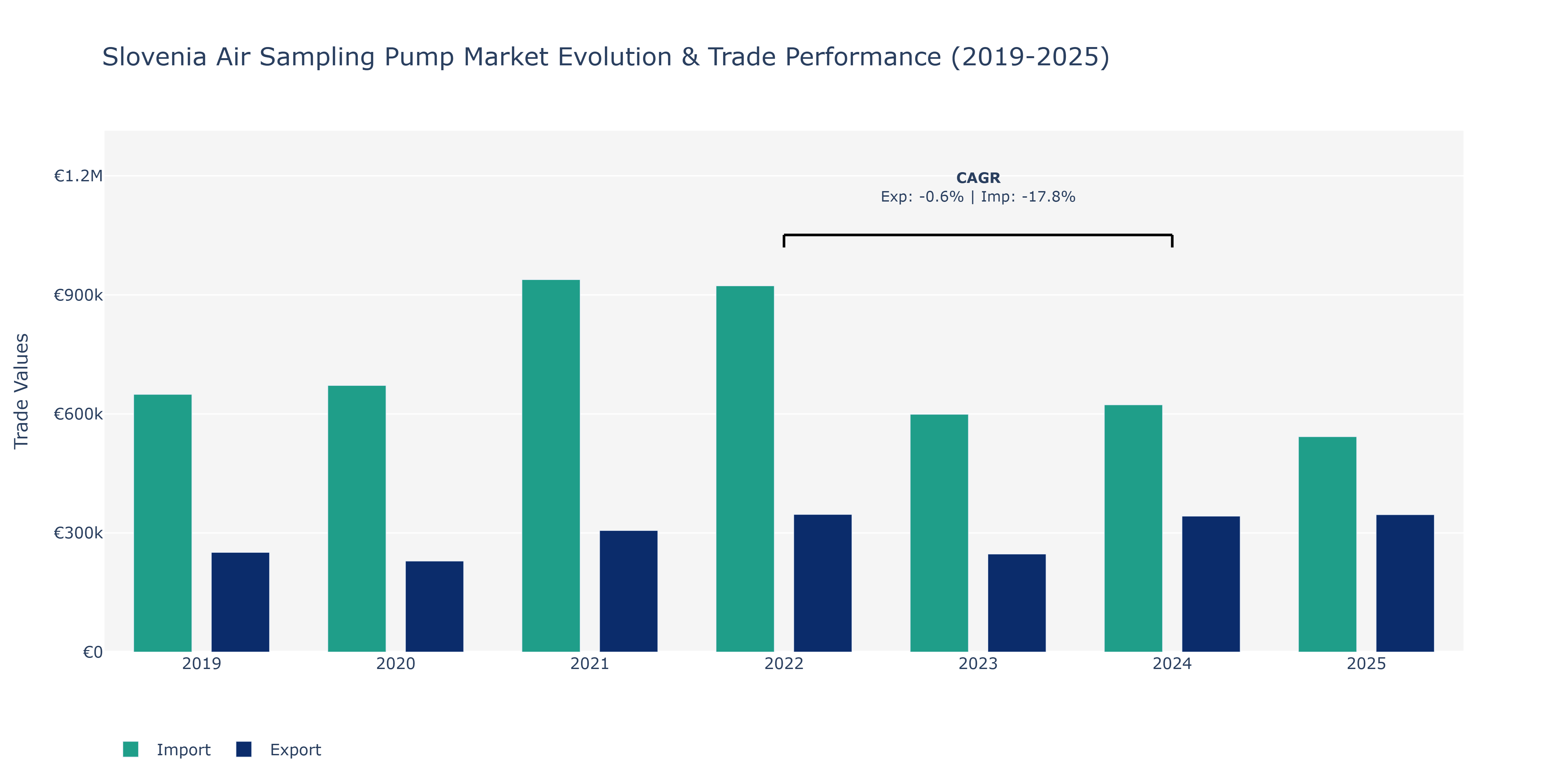 Slovenia Air Sampling Pump Market: Production & Trade Performance (2019-2025)