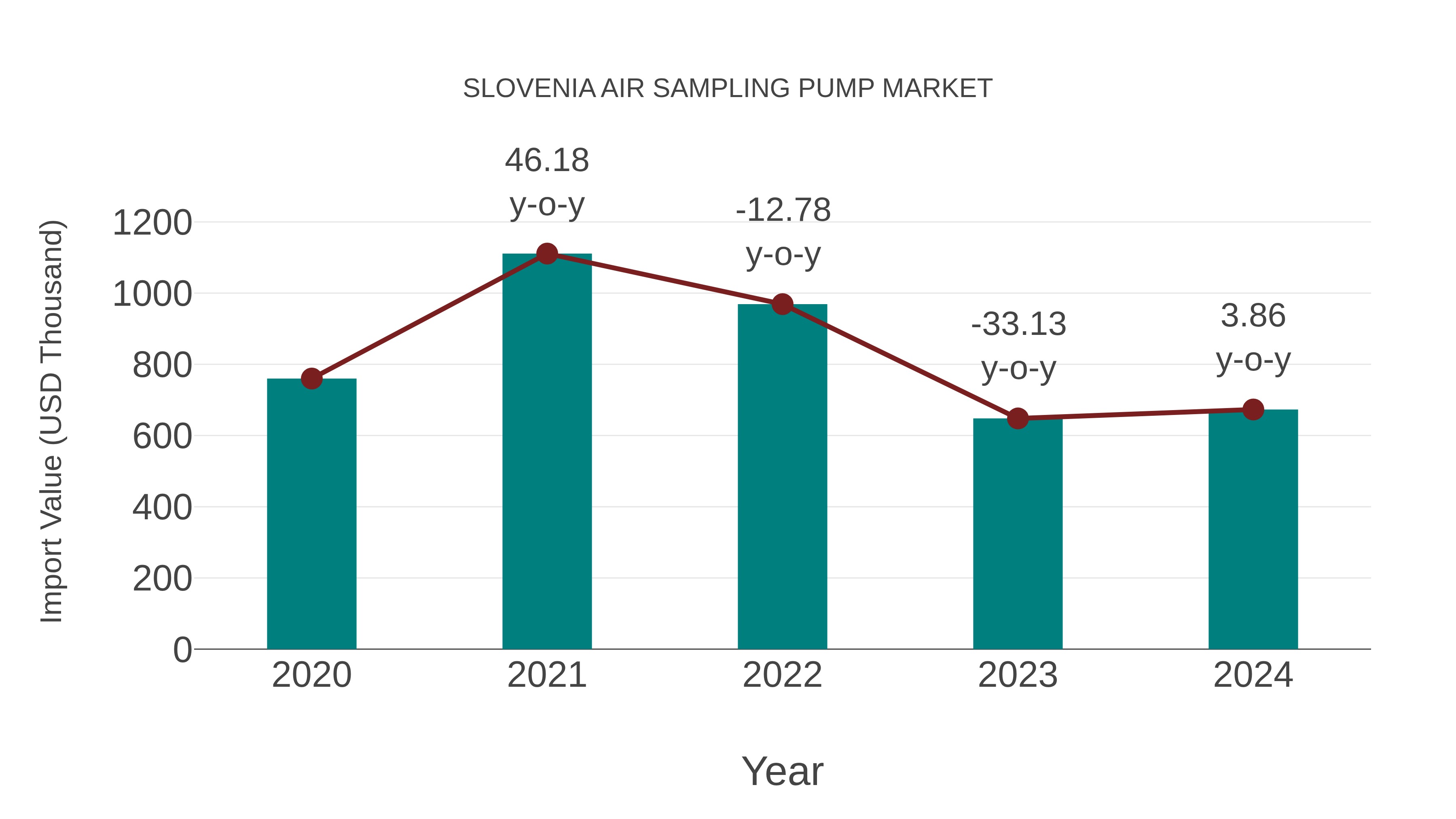  Slovenia Air Sampling Pump Market: Import Trend Analysis
