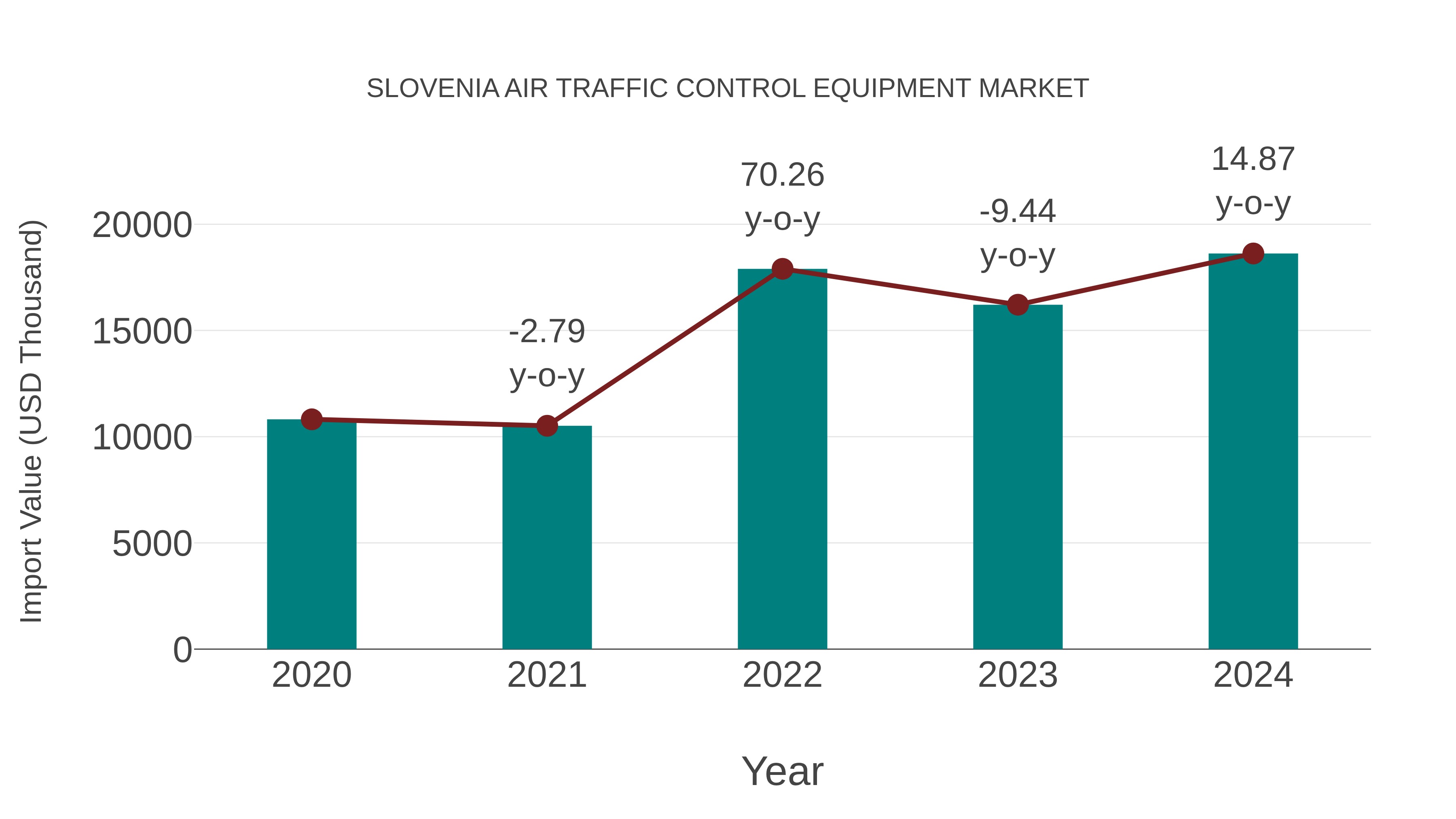 Slovenia Air Traffic Control Equipment Market: Import Trend Analysis