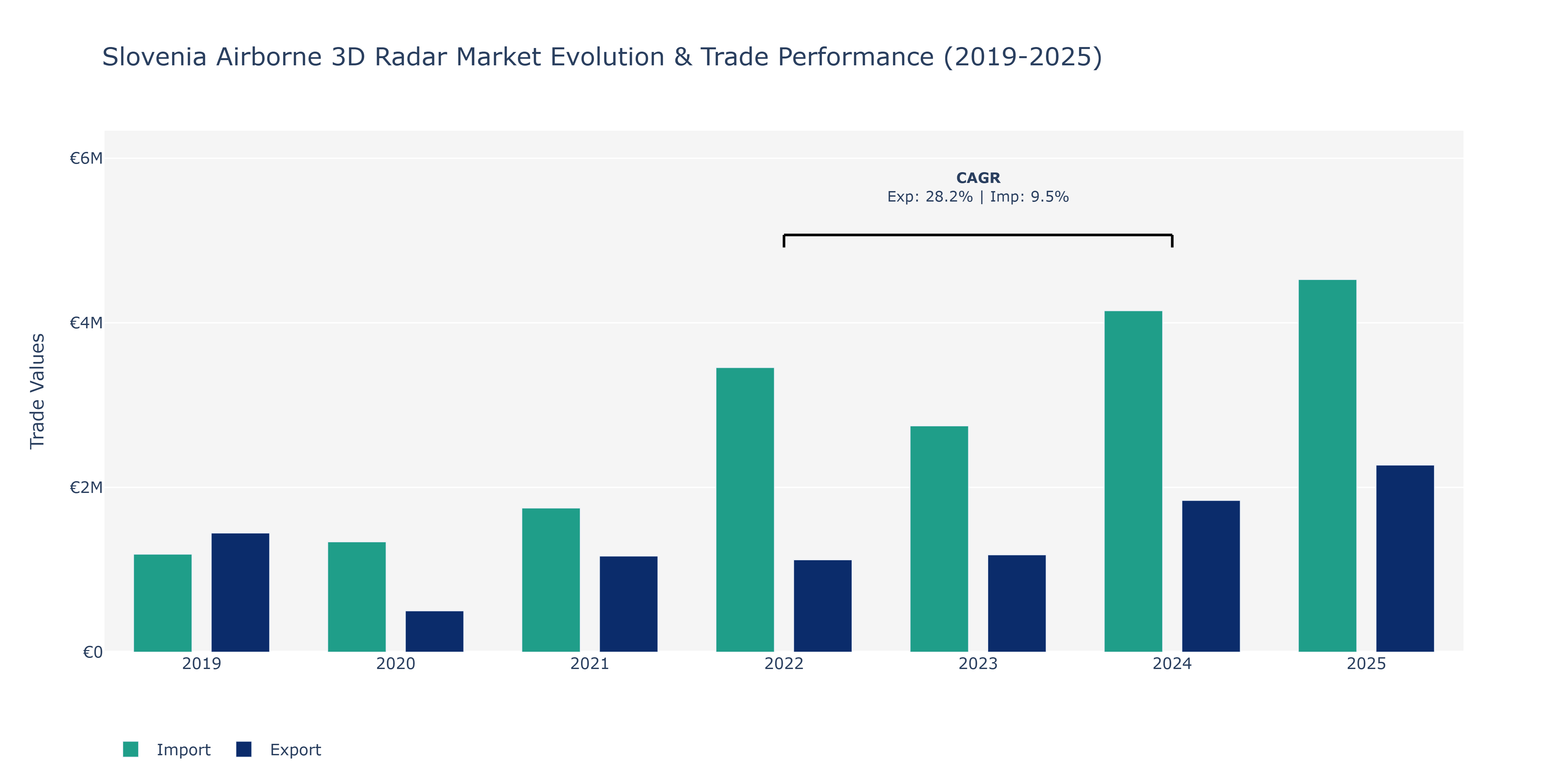 Slovenia Airborne 3D Radar Market: Production & Trade Performance (2019-2025)