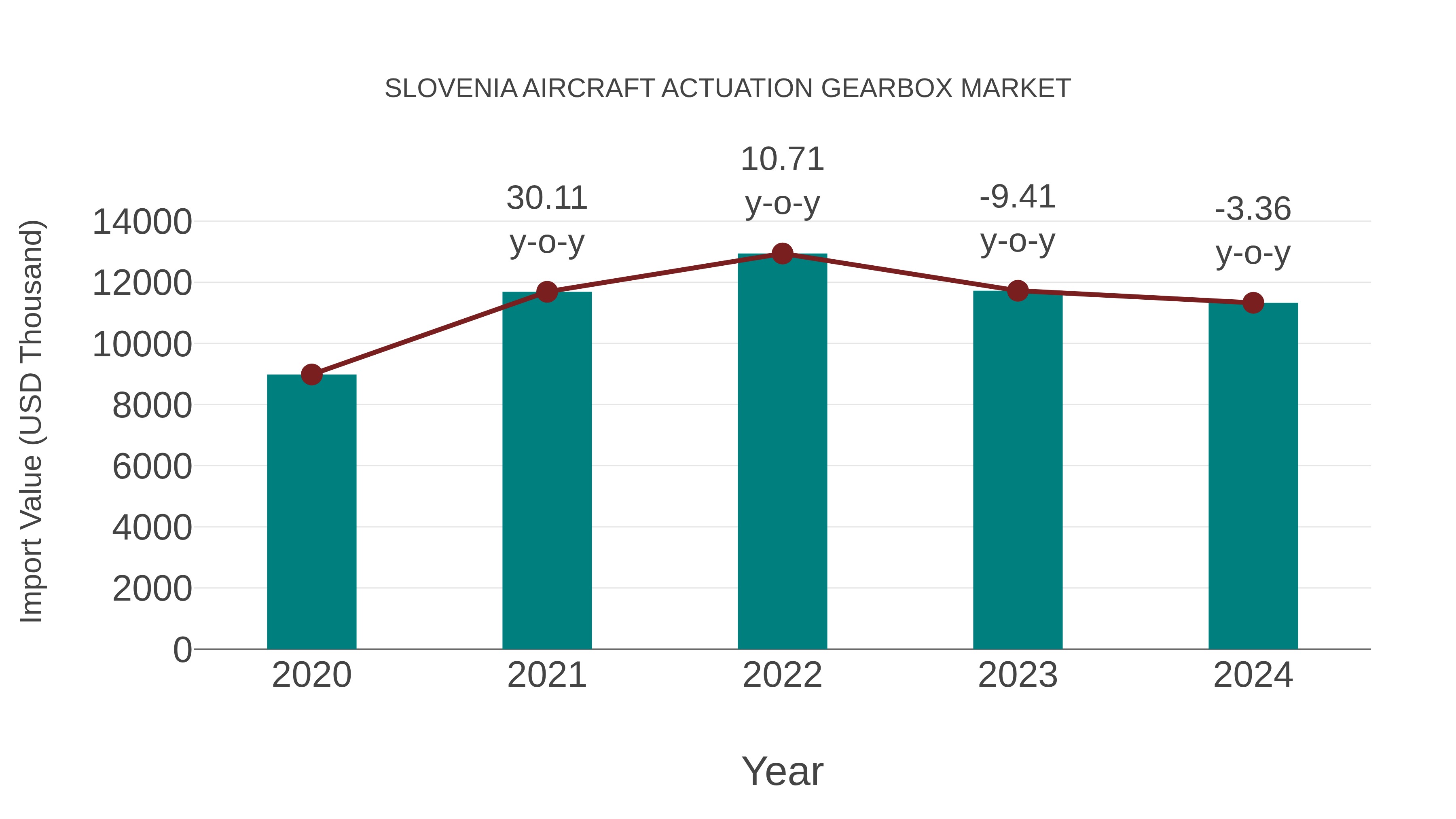  Slovenia Aircraft Actuation Gearbox Market: Import Trend Analysis