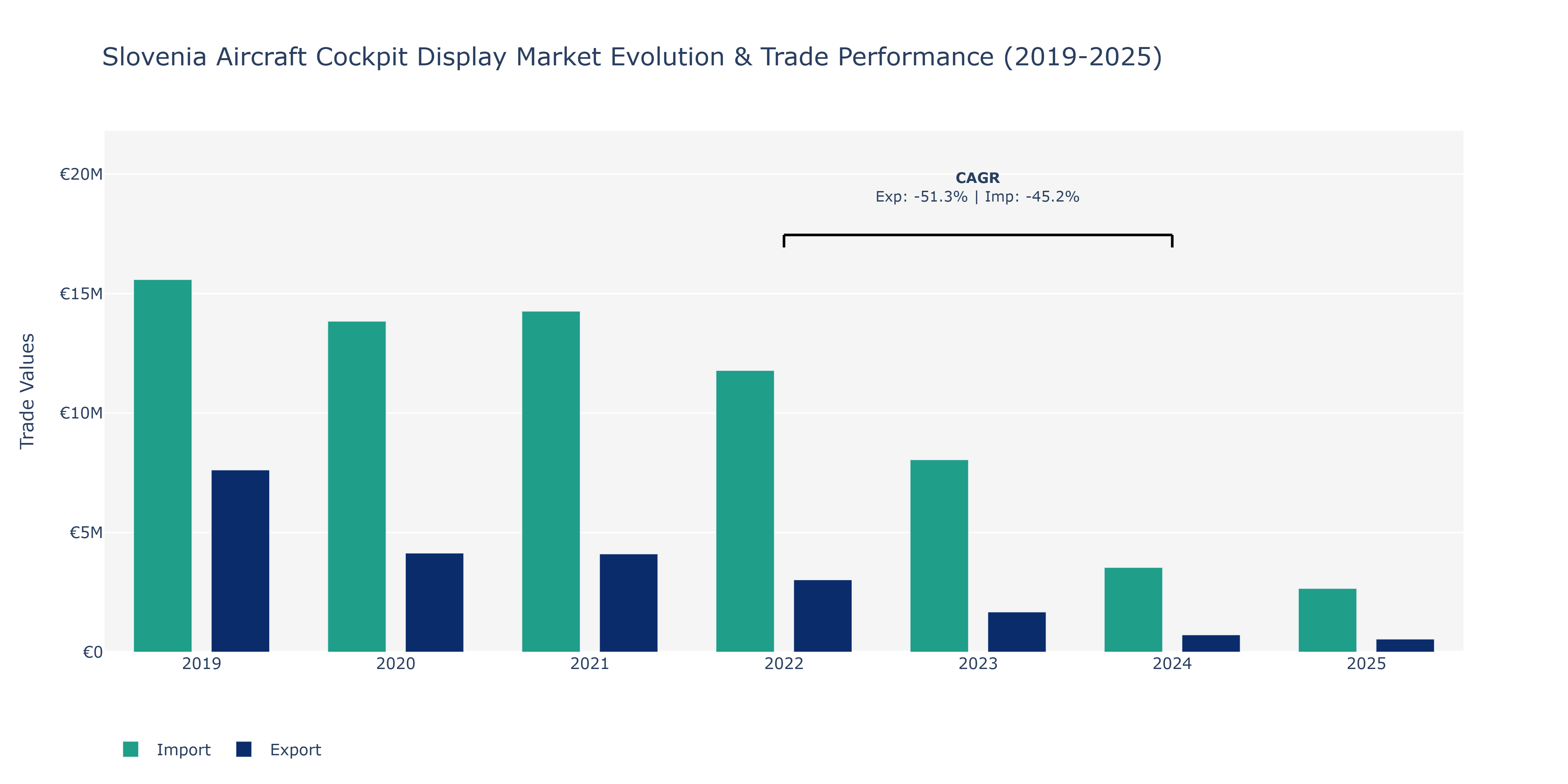 Slovenia Aircraft Cockpit Display Market: Production & Trade Performance (2019-2025)