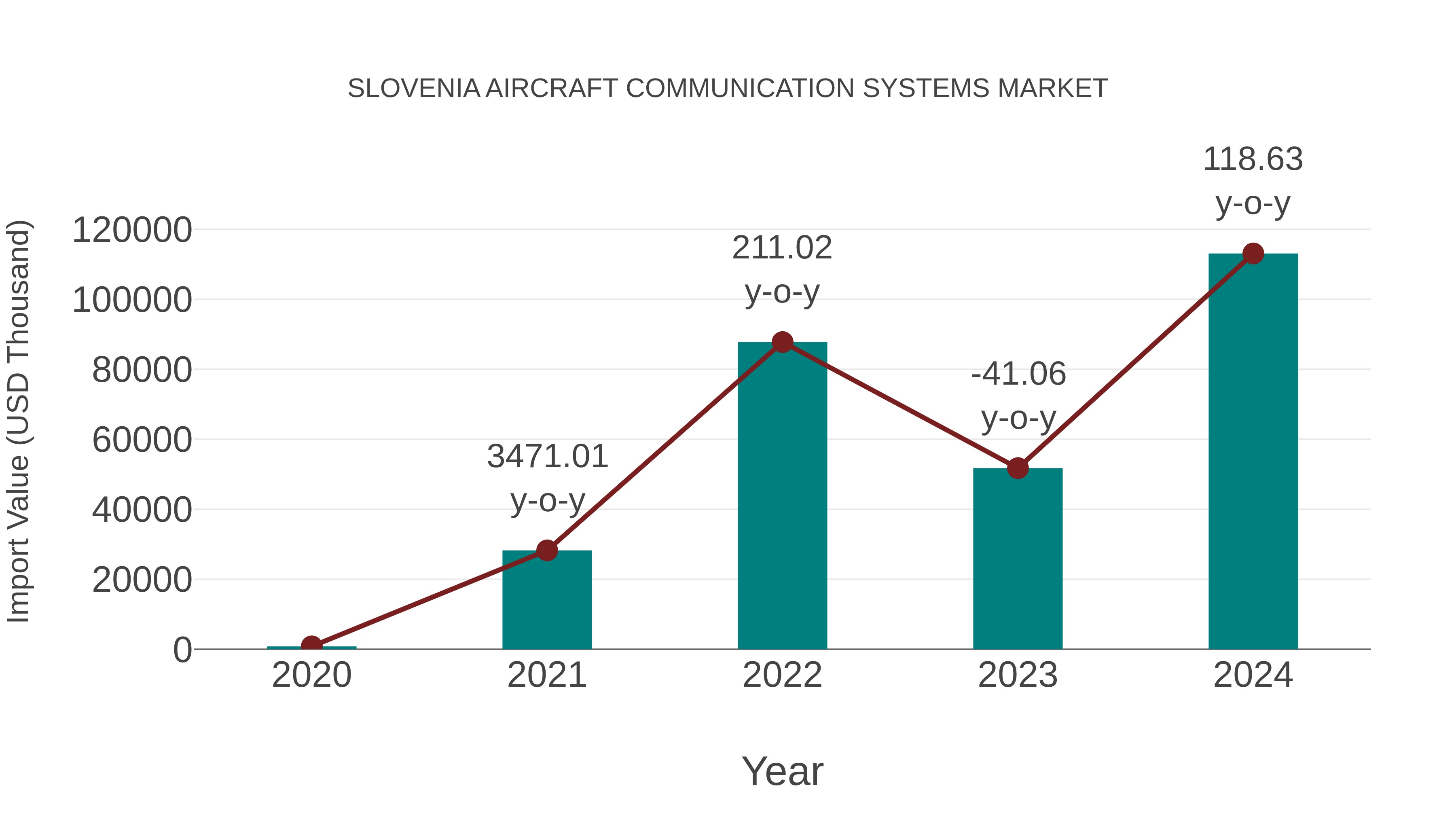  Slovenia Aircraft Communication Systems Market: Import Trend Analysis