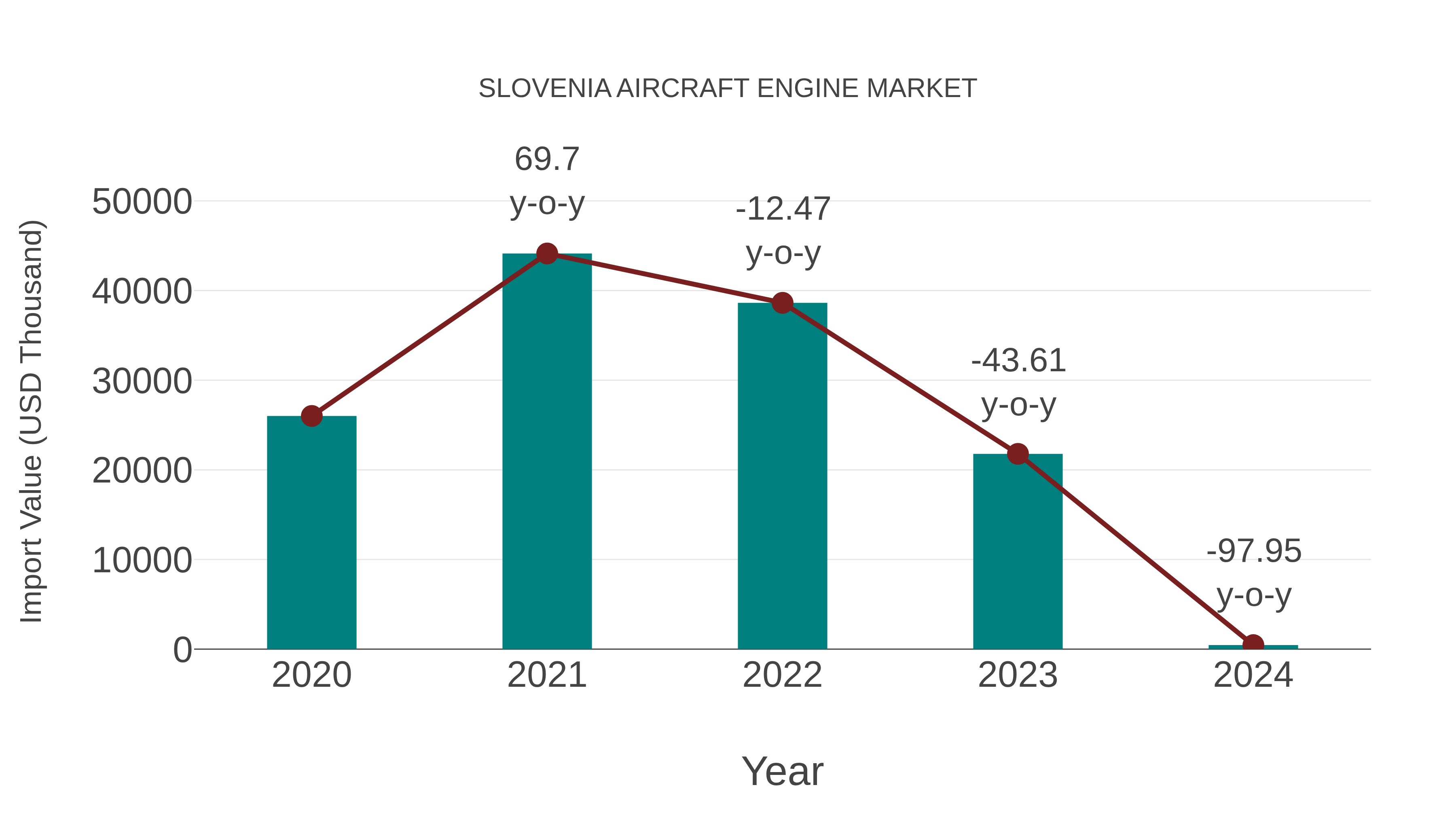  Slovenia Aircraft Engine Market: Import Trend Analysis