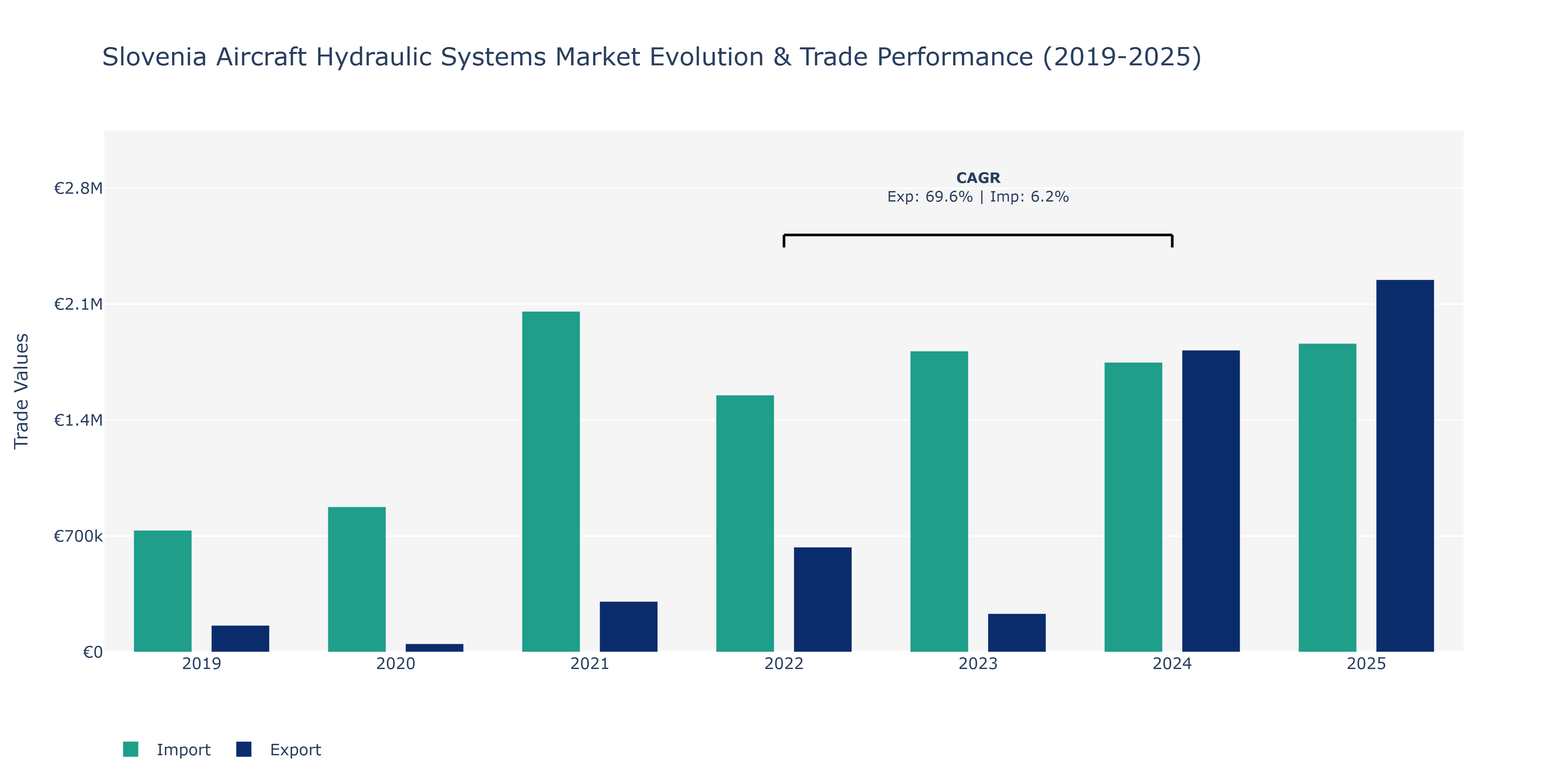 Slovenia Aircraft Hydraulic Systems Market: Production & Trade Performance (2019-2025) Size