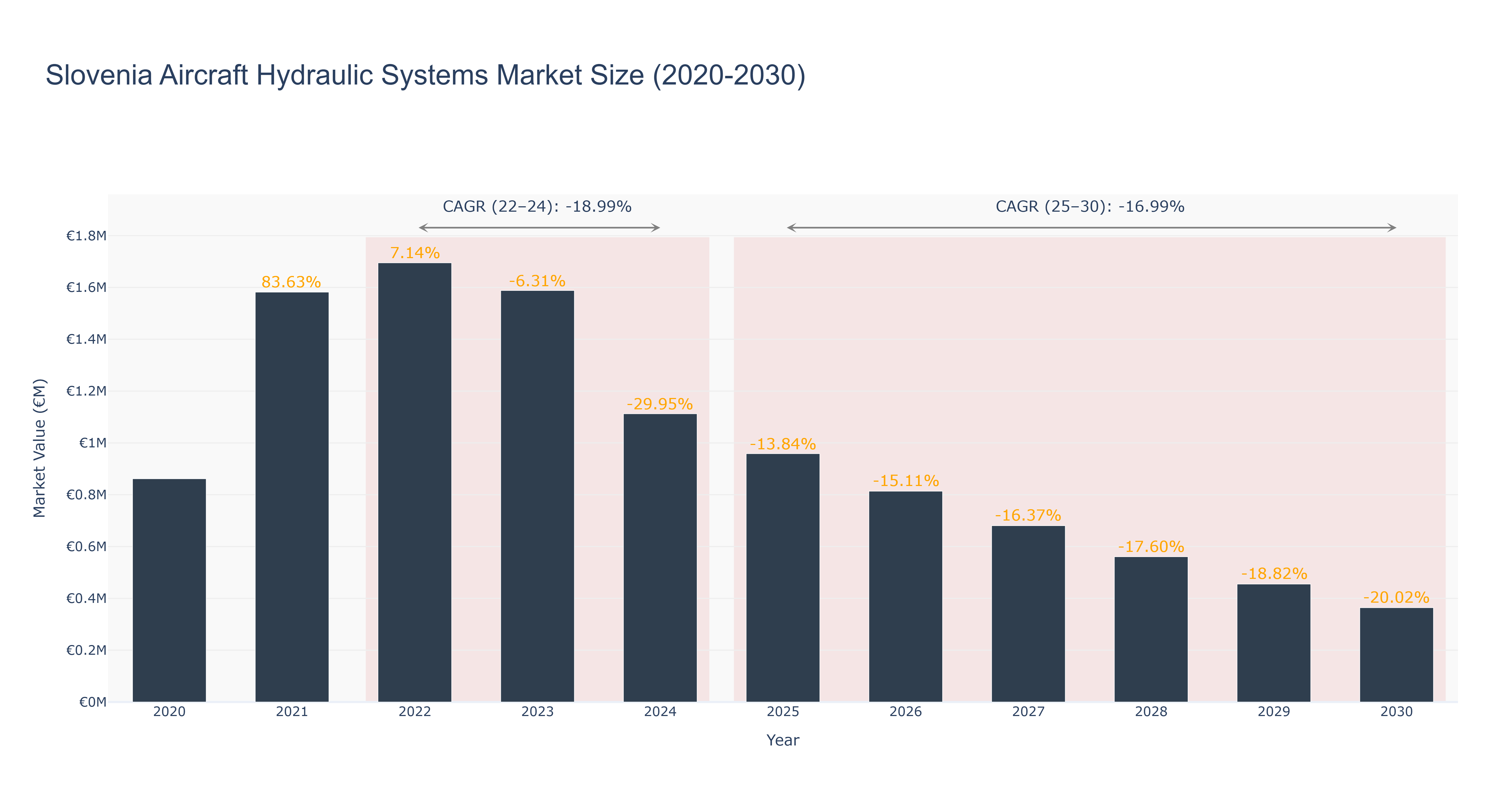 Slovenia Aircraft Hydraulic Systems Market Size (2020-2030) Size
