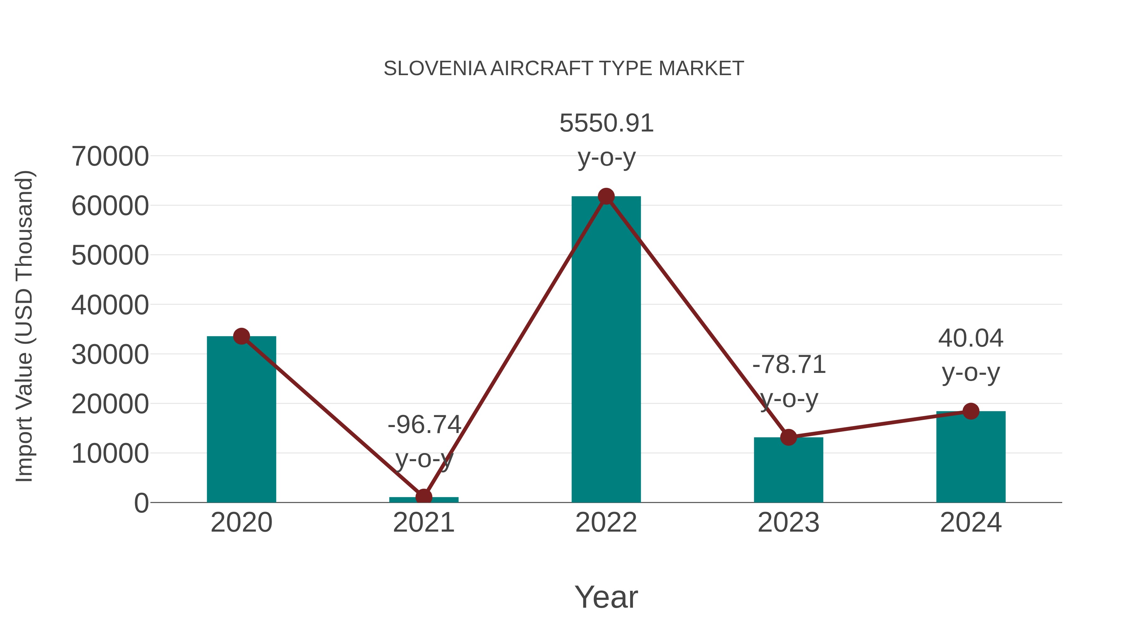  Slovenia Aircraft Type Market: Import Trend Analysis