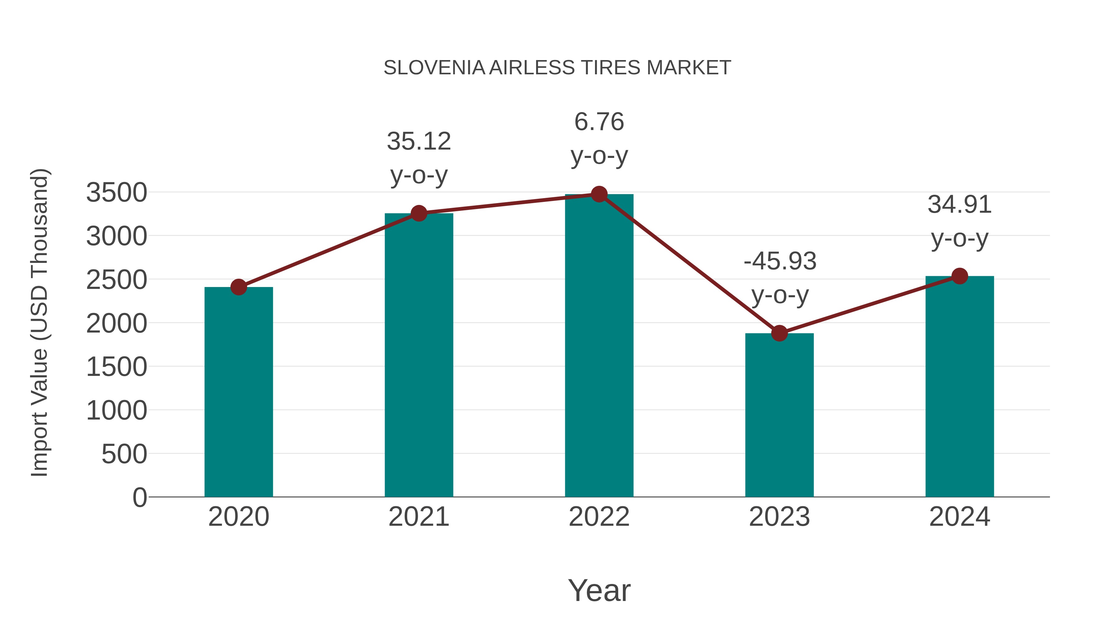  Slovenia Airless Tires Market: Import Trend Analysis