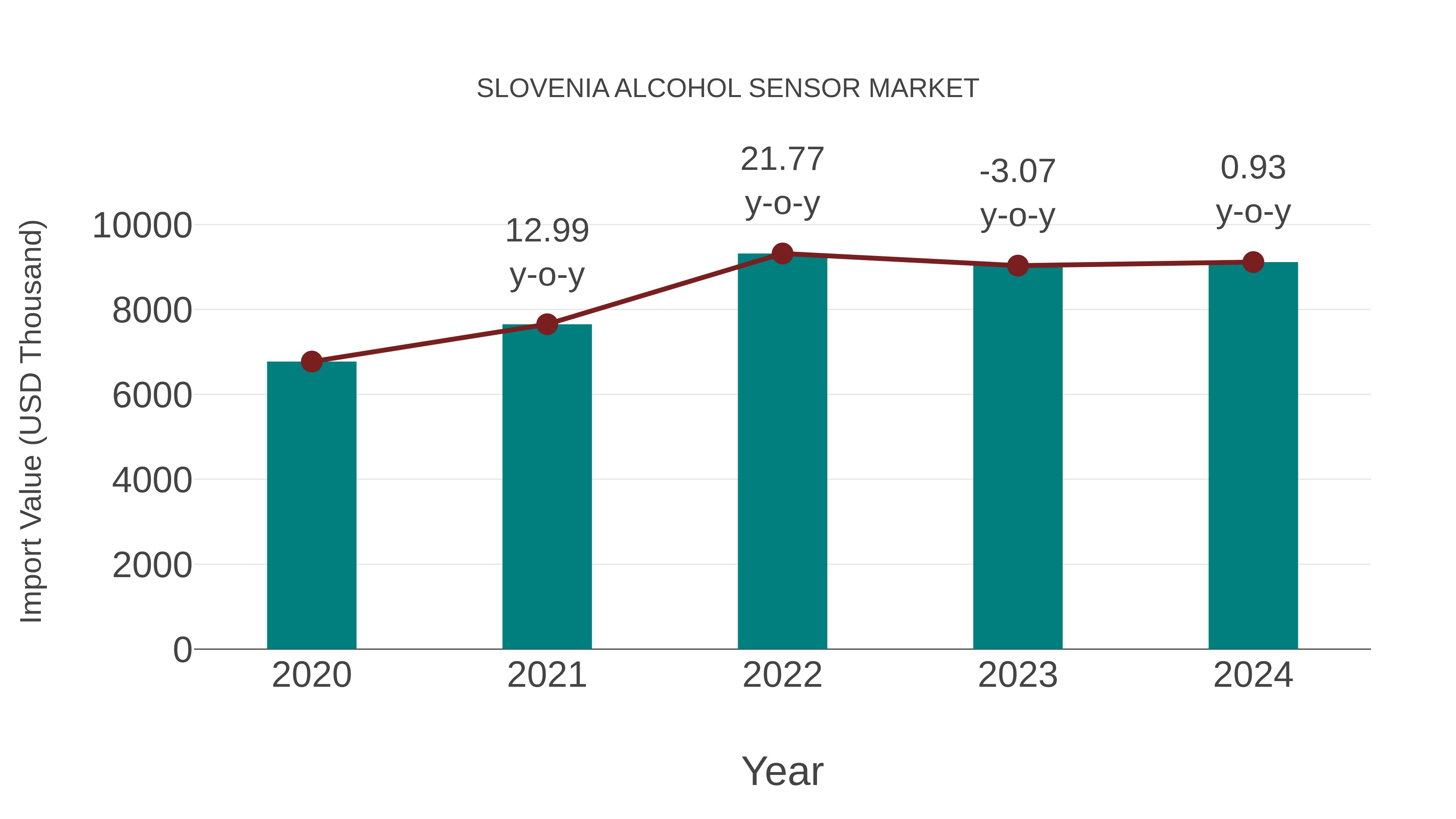  Slovenia Alcohol Sensor Market: Import Trend Analysis