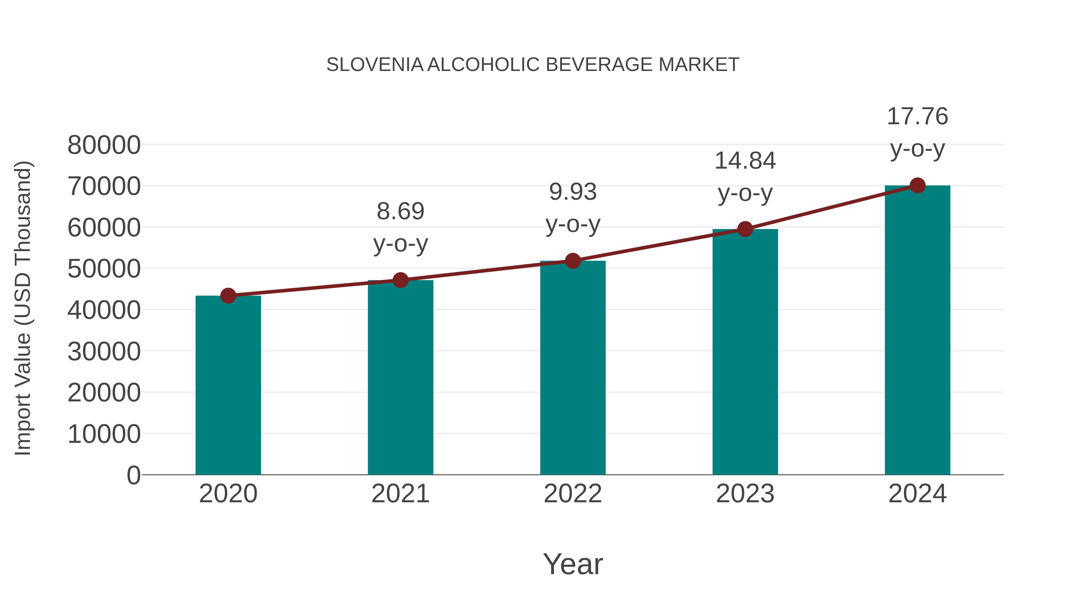  Slovenia Alcoholic Beverage Market: Import Trend Analysis