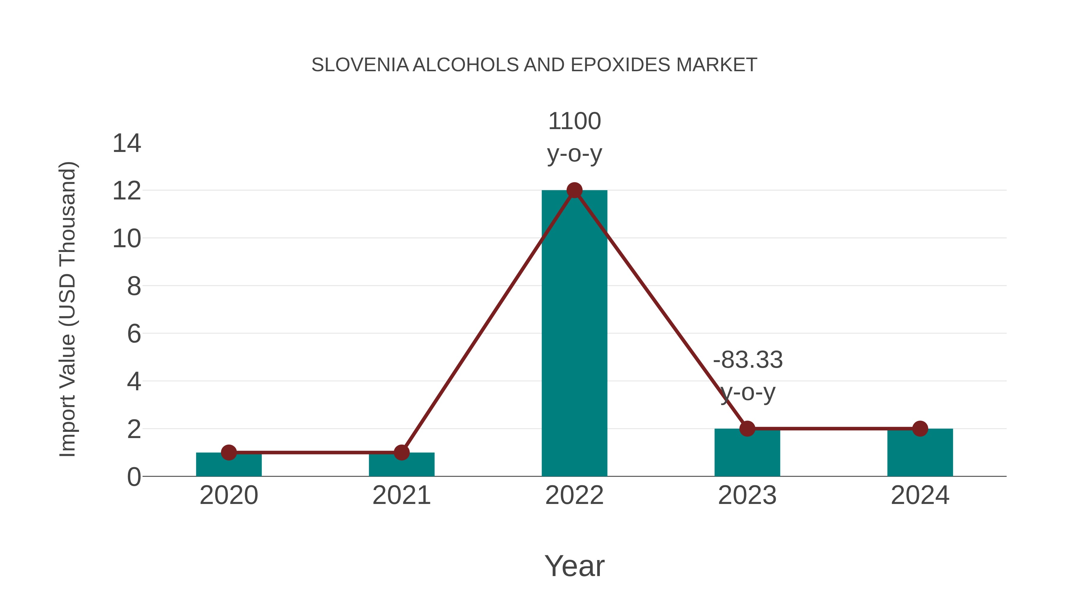  Slovenia Alcohols and Epoxides Market: Import Trend Analysis