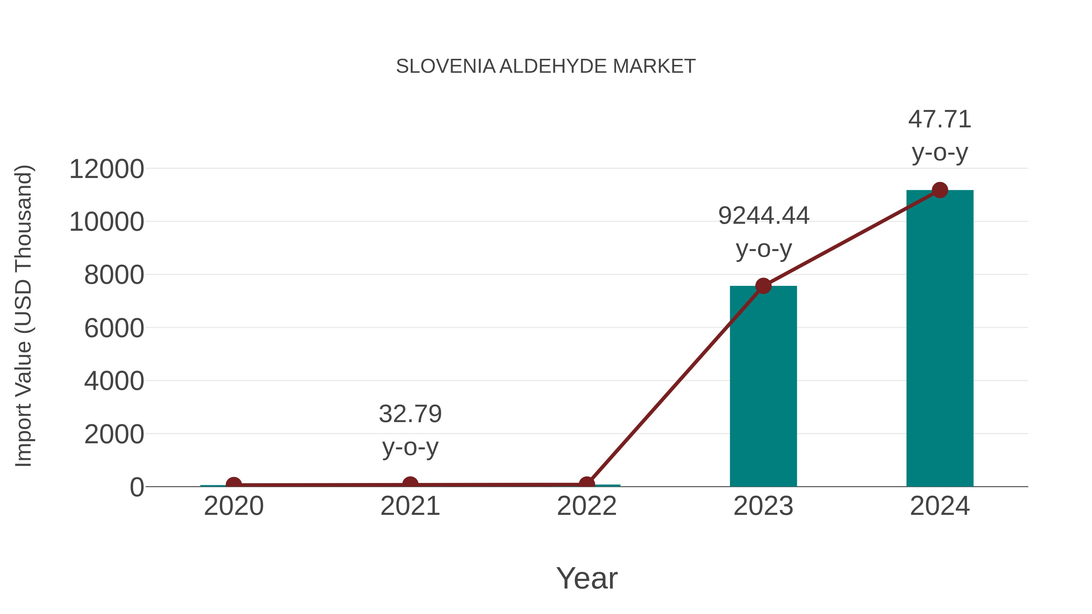  Slovenia Aldehyde Market: Import Trend Analysis