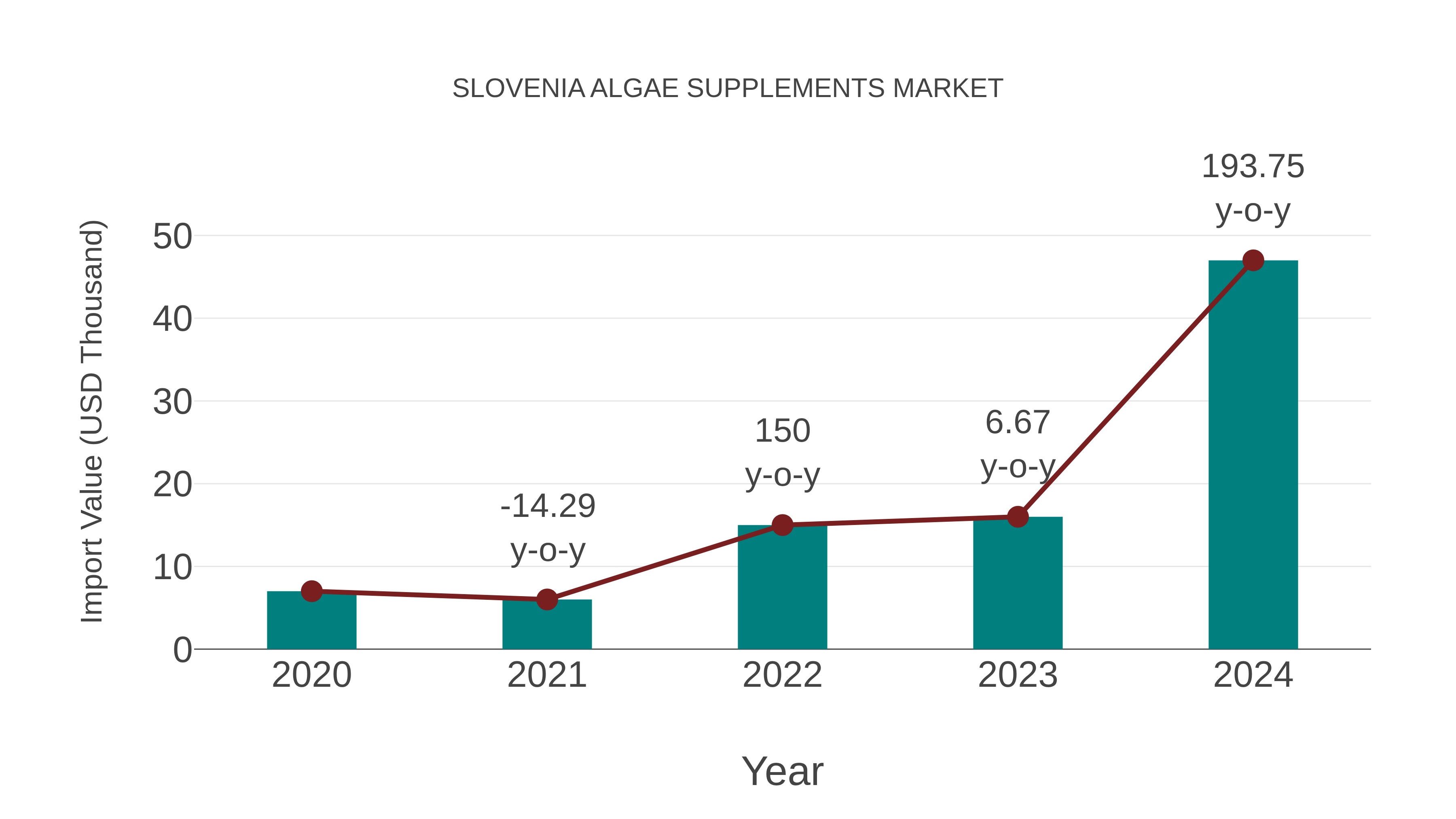 Slovenia Algae Supplements Market: Import Trend Analysis