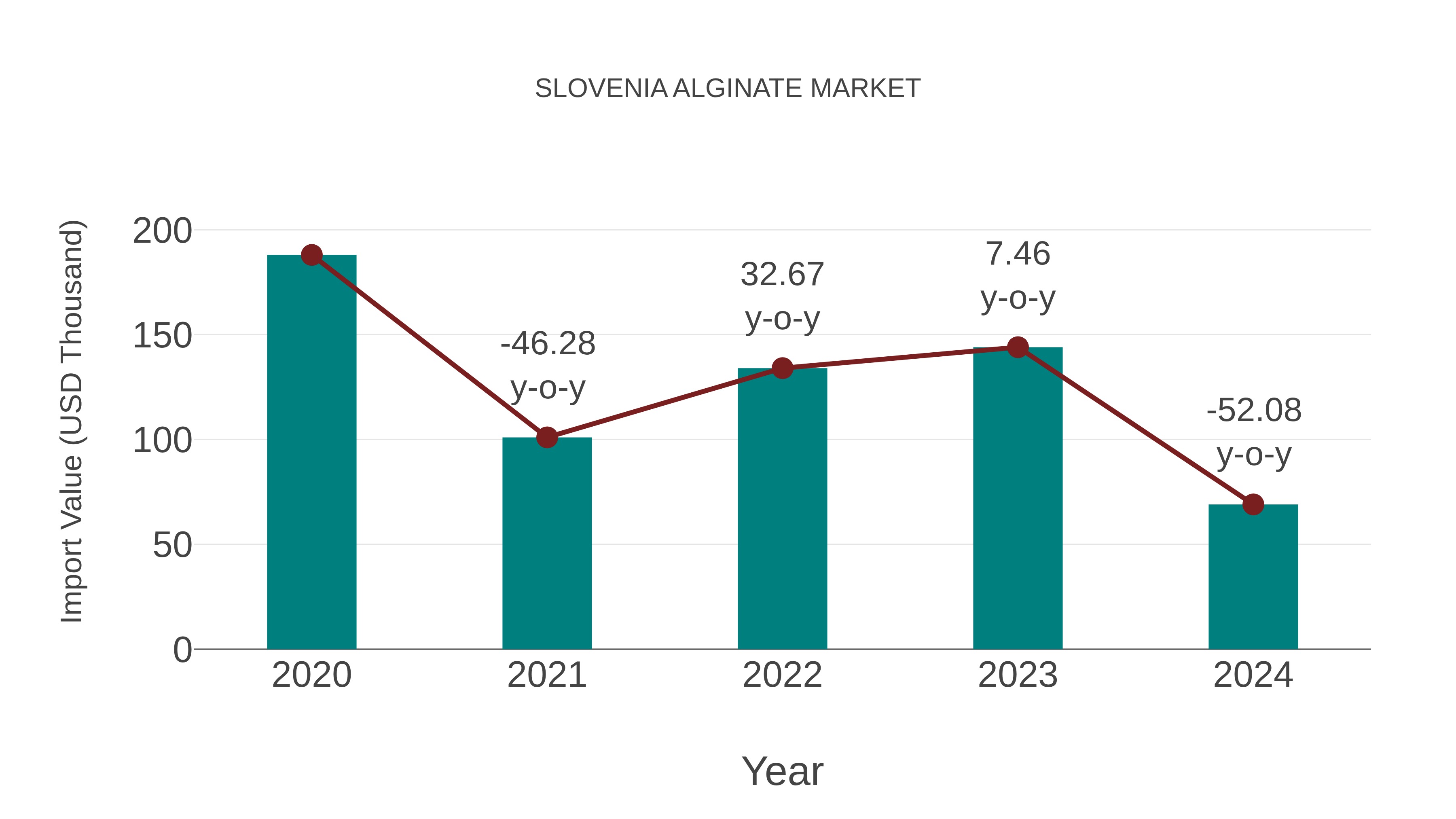  Slovenia Alginate Market: Import Trend Analysis