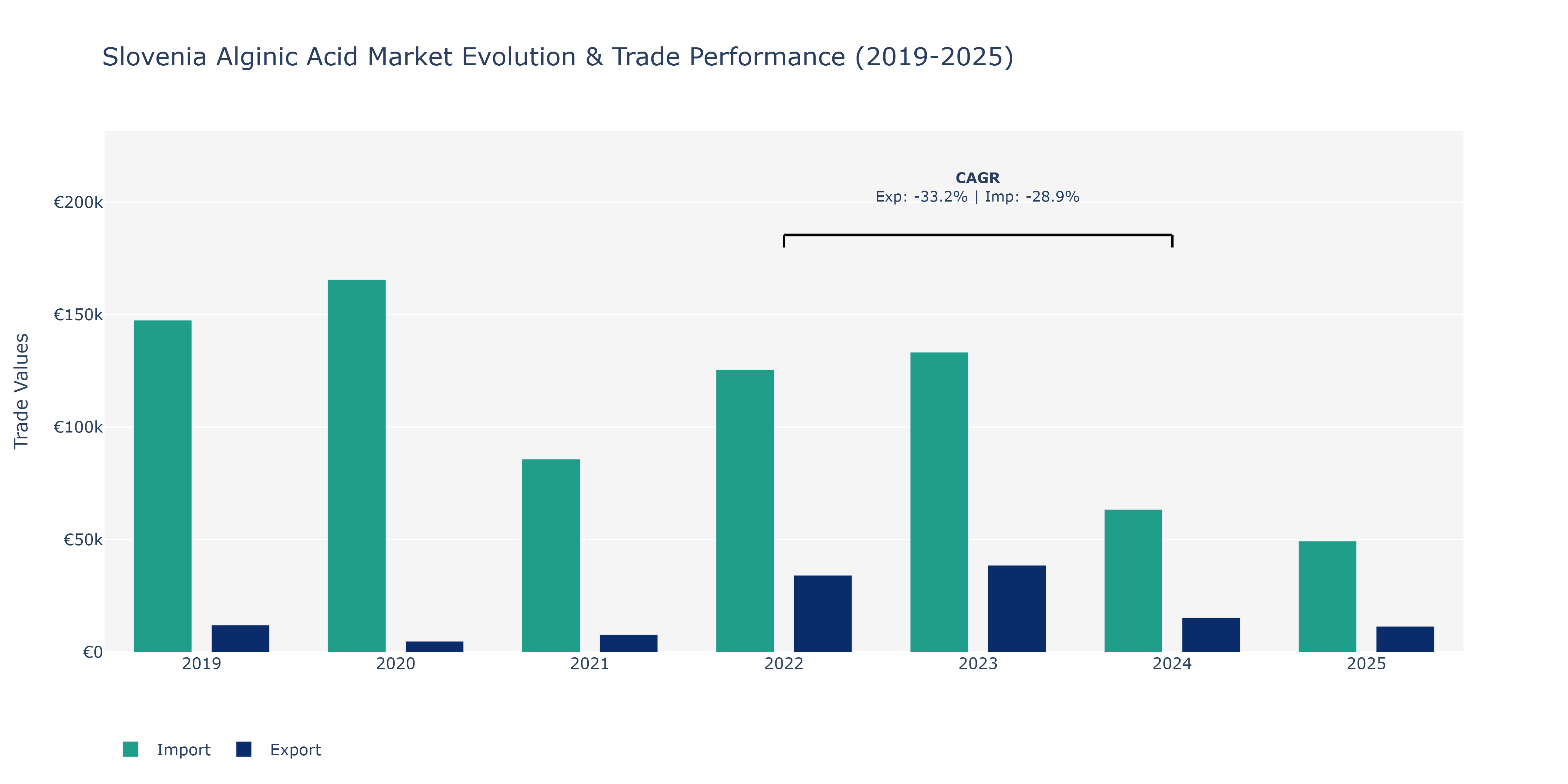 Slovenia Alginic Acid Market: Production & Trade Performance (2019-2025)