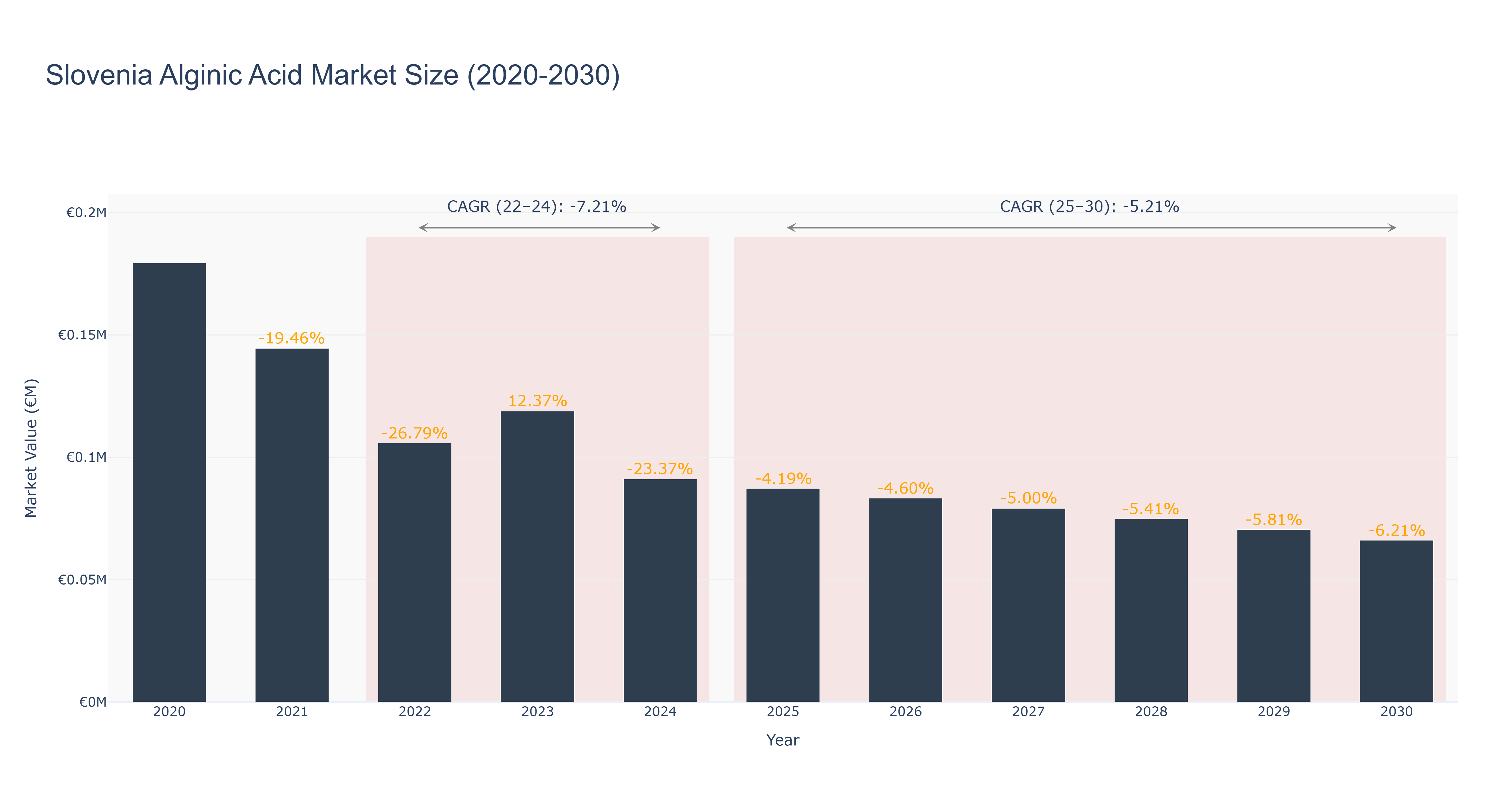 Slovenia Alginic Acid Market Size (2020-2030)