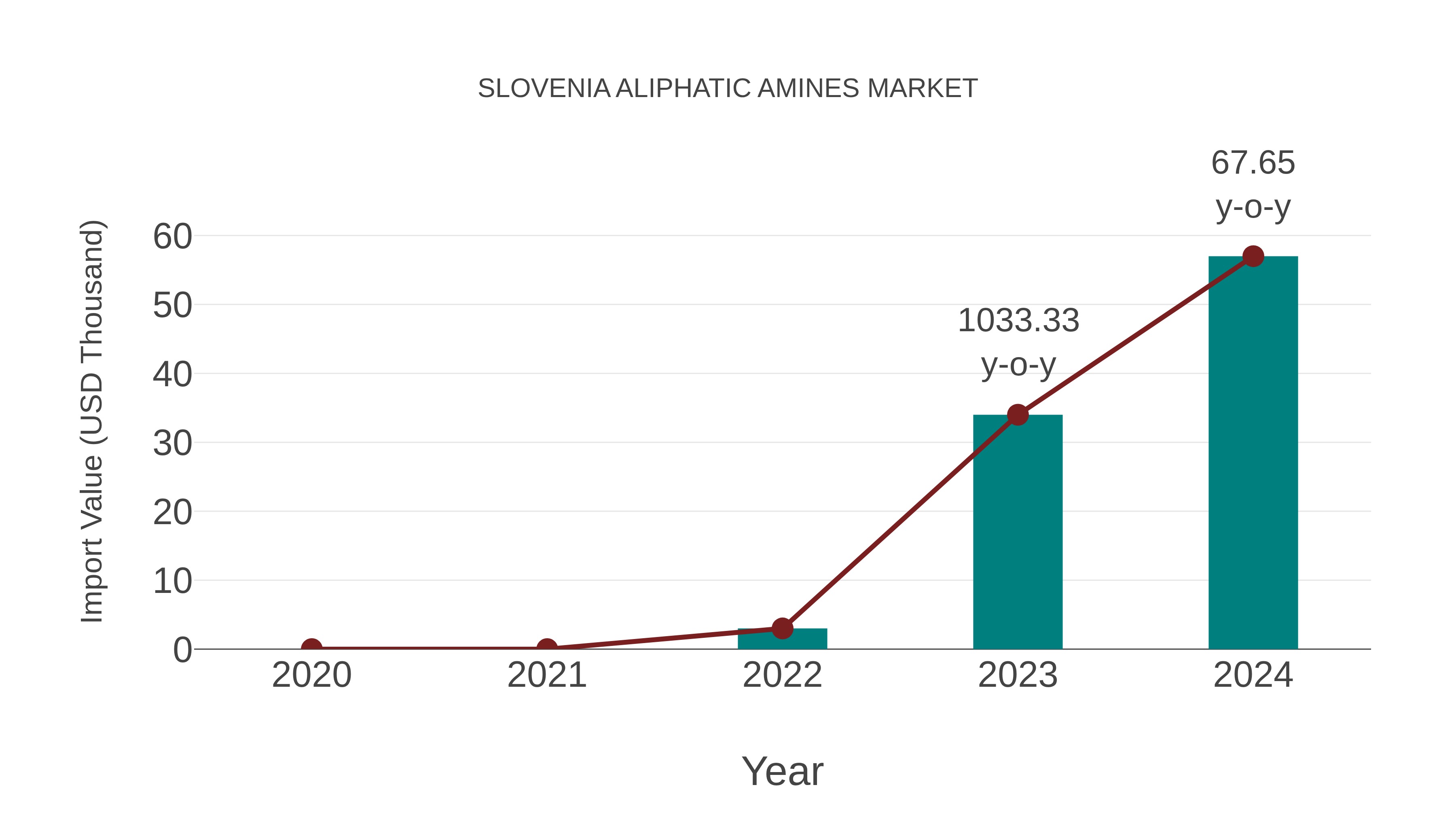  Slovenia Aliphatic Amines Market: Import Trend Analysis