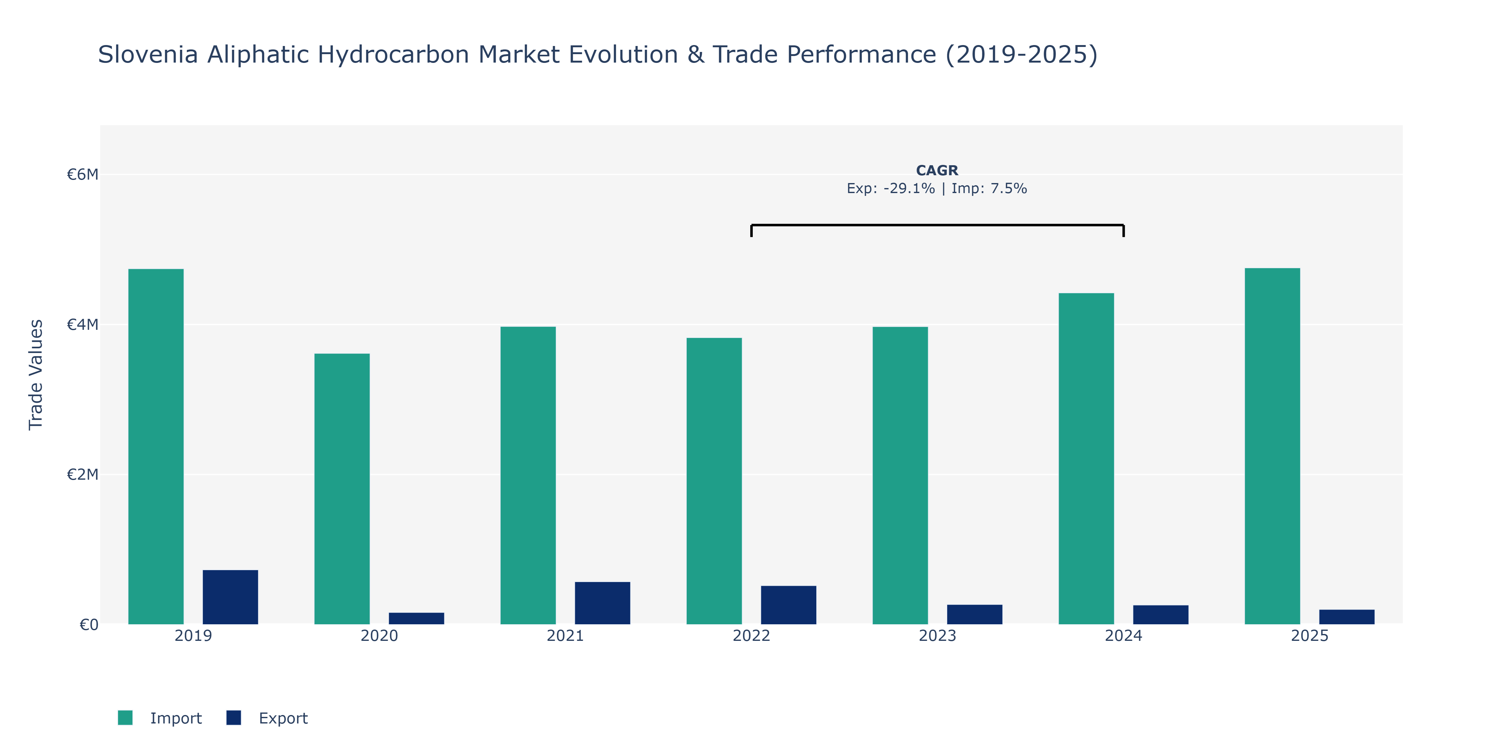 Slovenia Aliphatic Hydrocarbon Market: Production & Trade Performance (2019-2025)