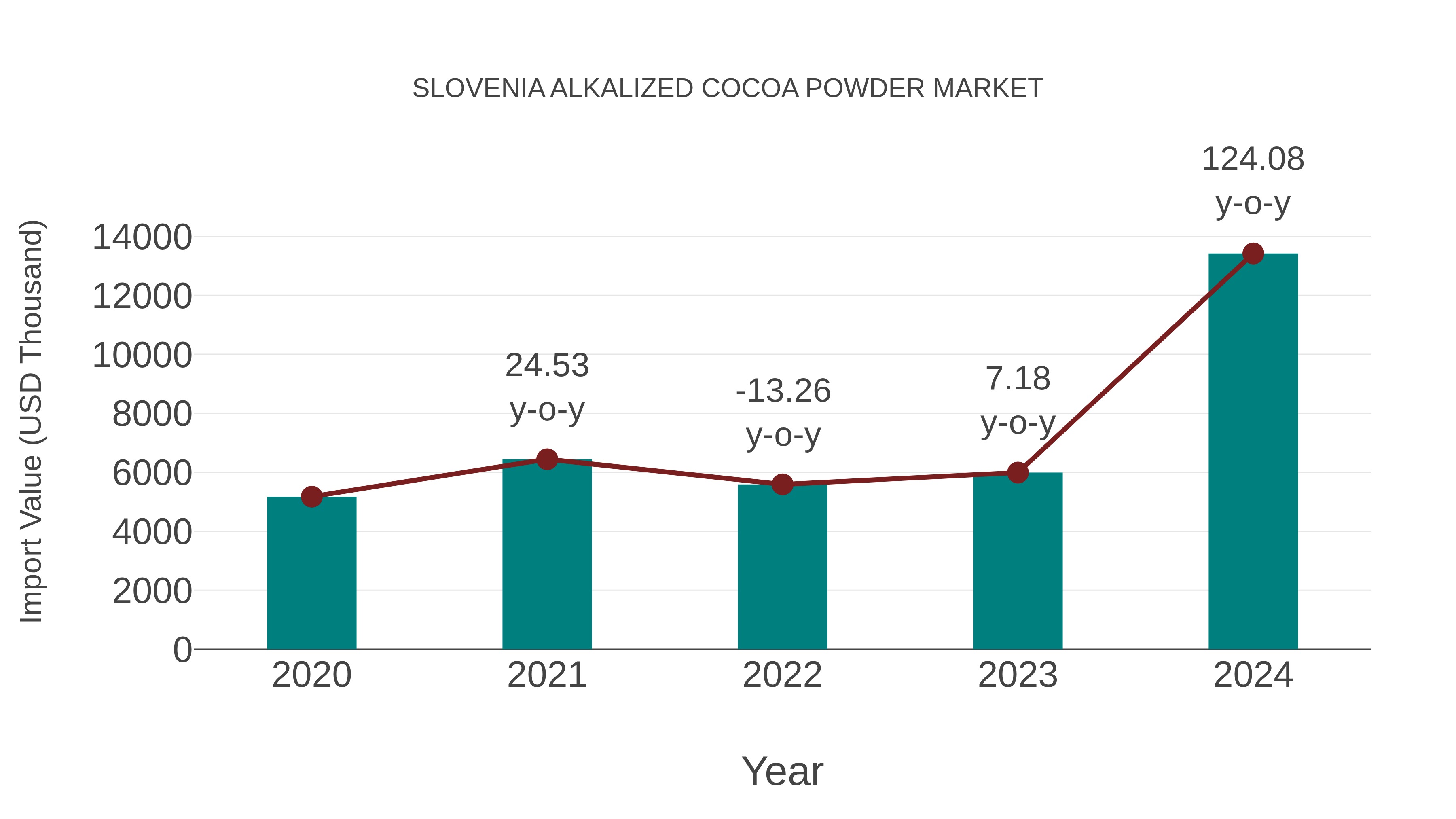 Slovenia Alkalized Cocoa Powder Market: Import Trend Analysis