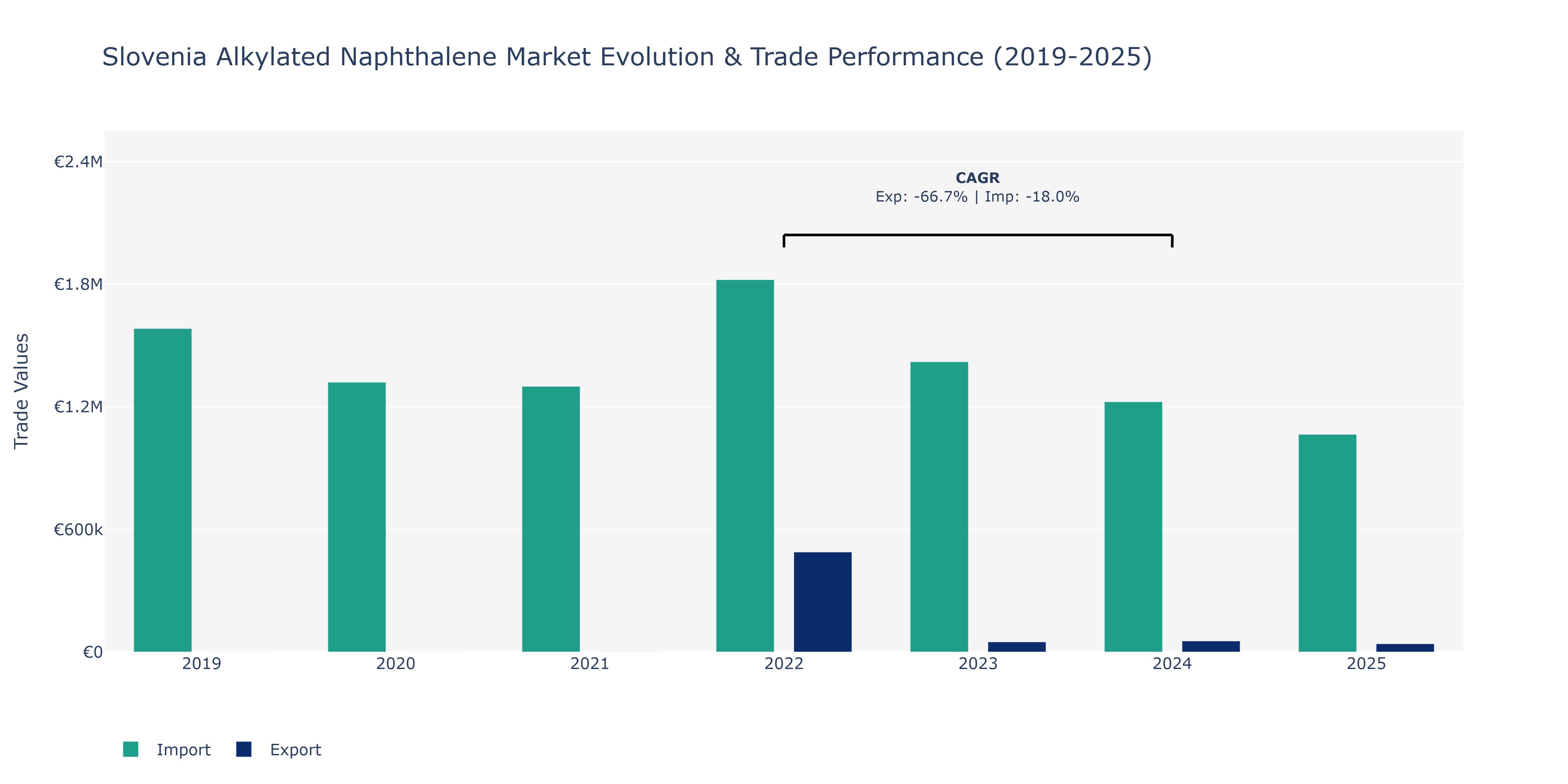 Slovenia Alkylated Naphthalene Market: Production & Trade Performance (2019-2025)