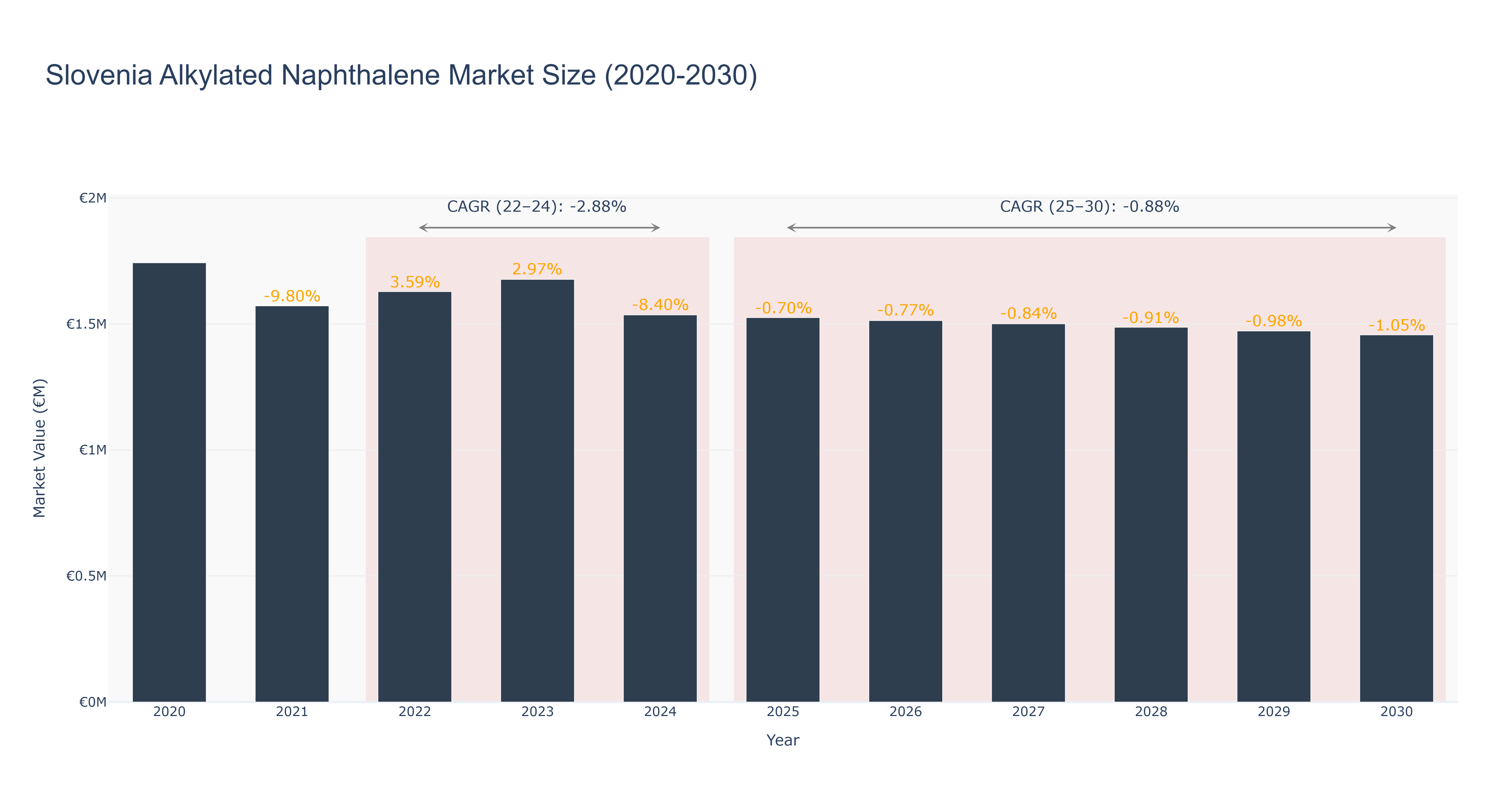 Slovenia Alkylated Naphthalene Market Size (2020-2030)