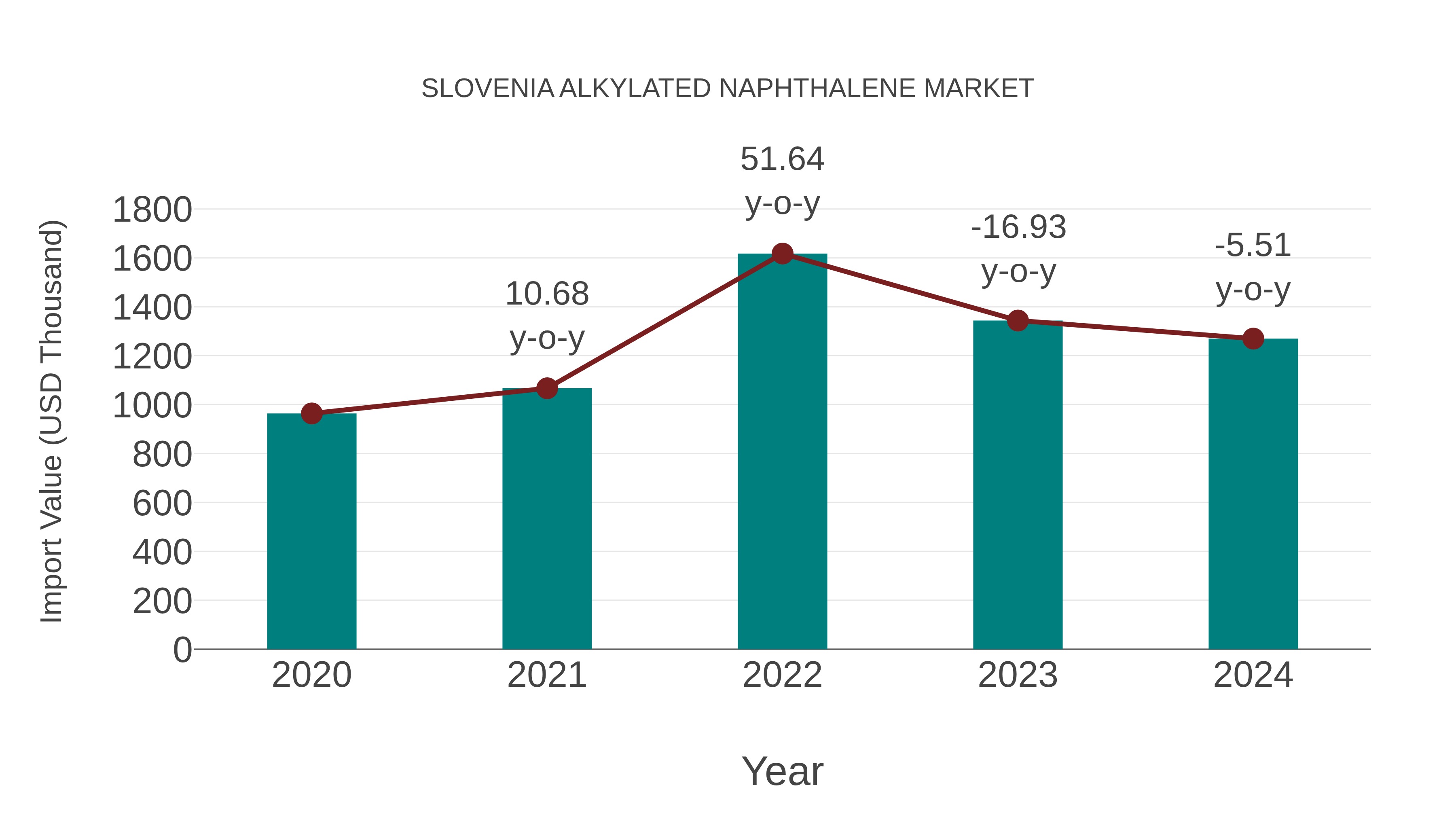  Slovenia Alkylated Naphthalene Market: Import Trend Analysis