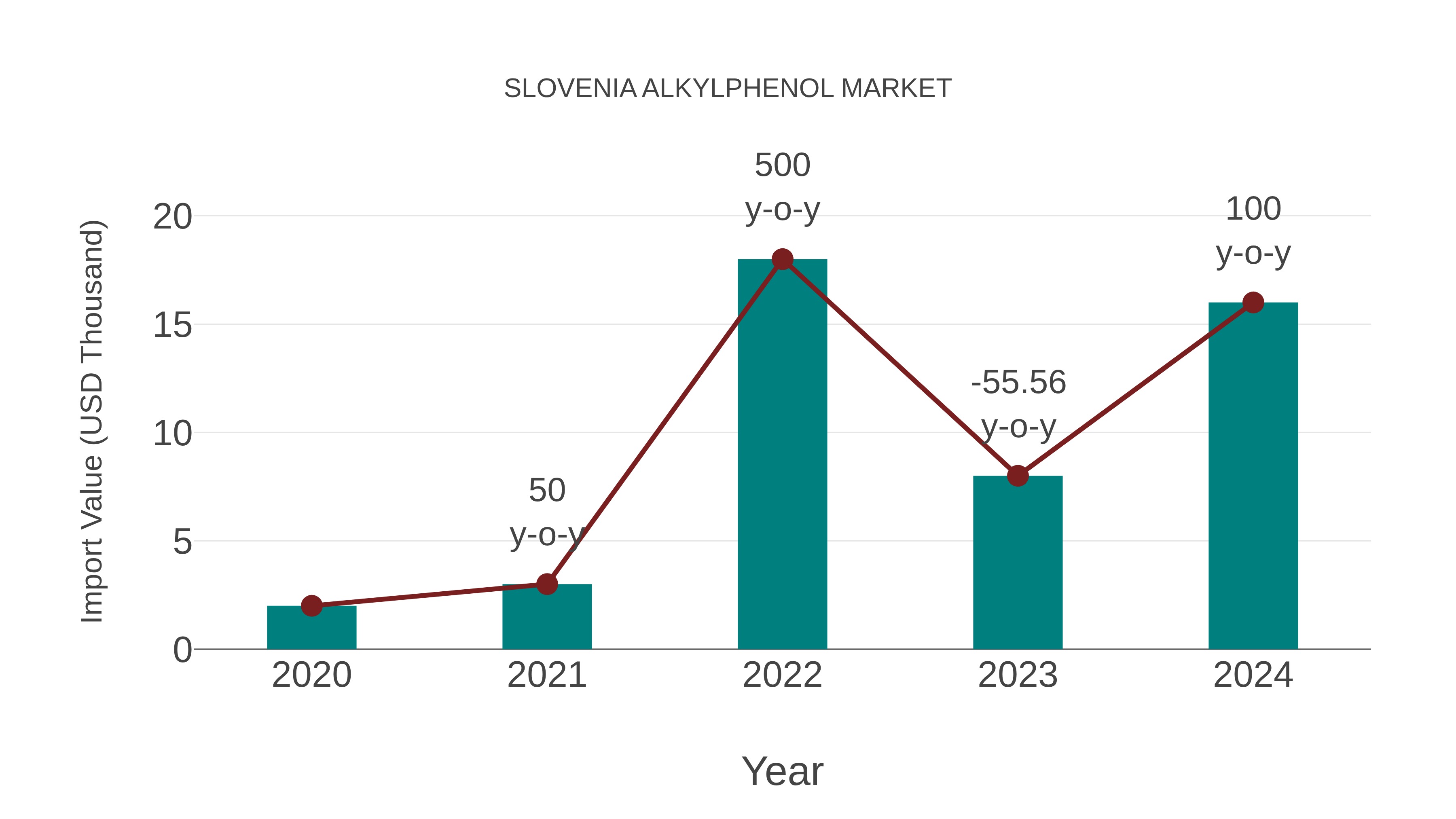  Slovenia Alkylphenol Market: Import Trend Analysis