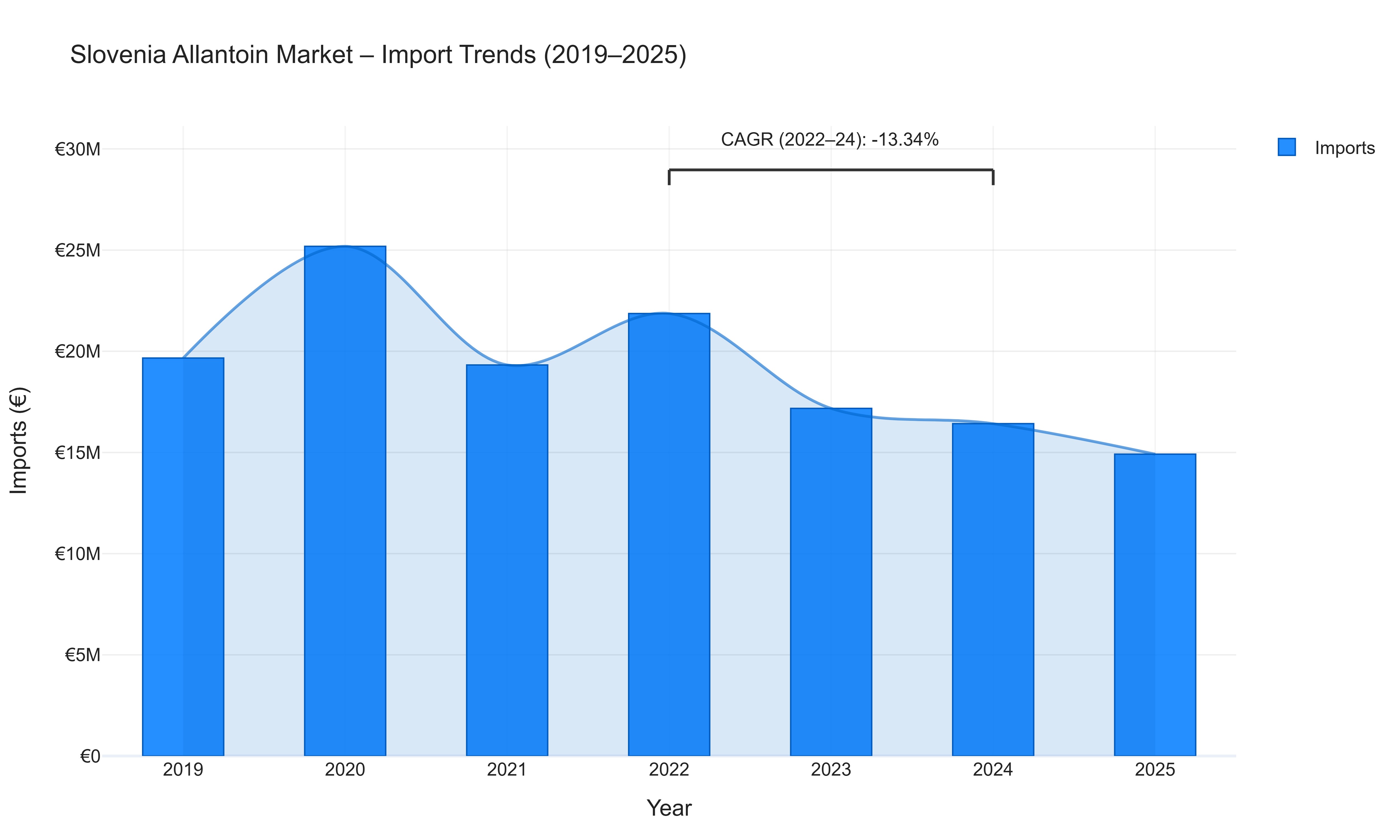 Slovenia Allantoin Market - Import Trends (2019-2025)