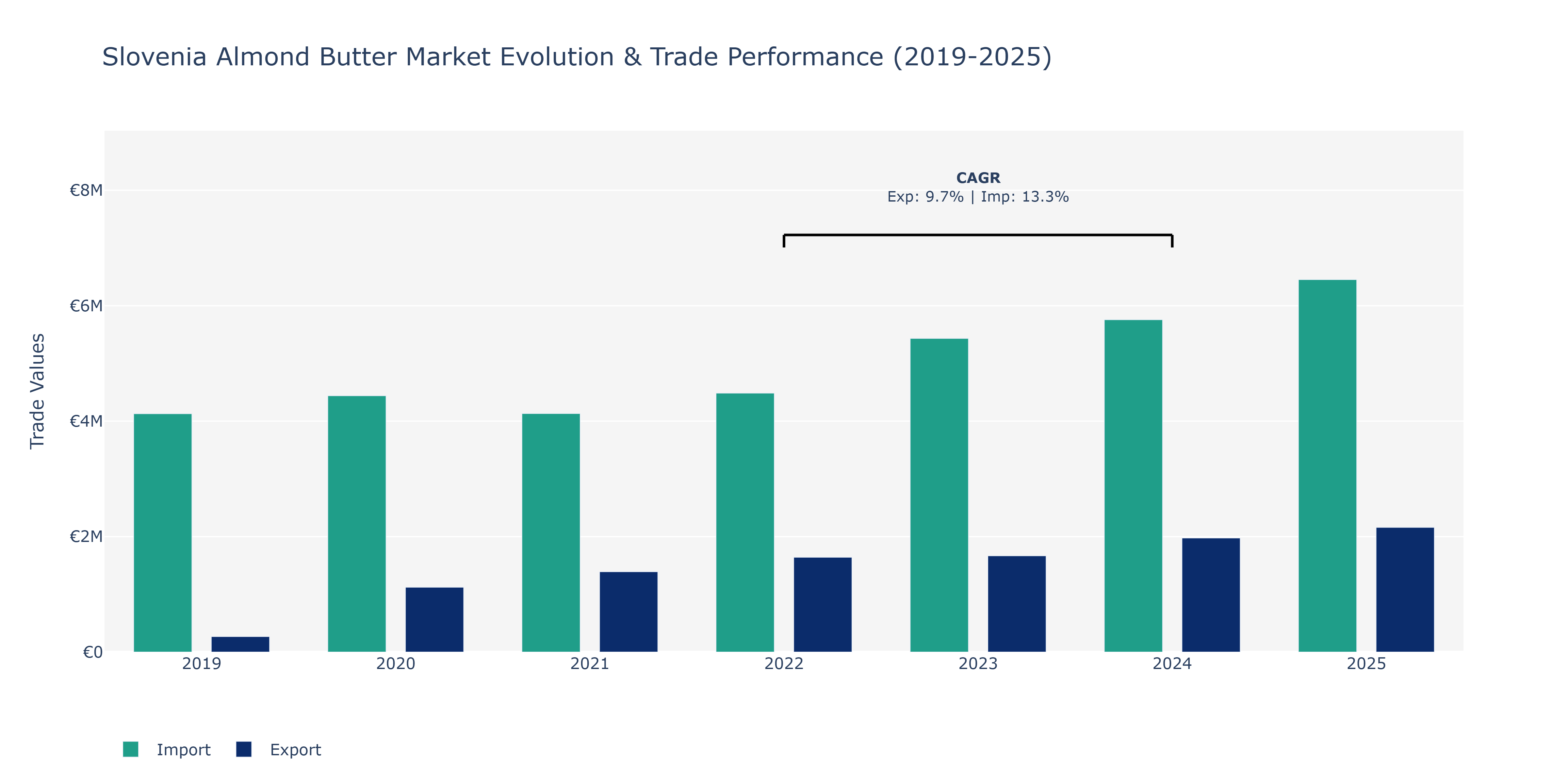 Slovenia Almond Butter Market: Production & Trade Performance (2019-2025)