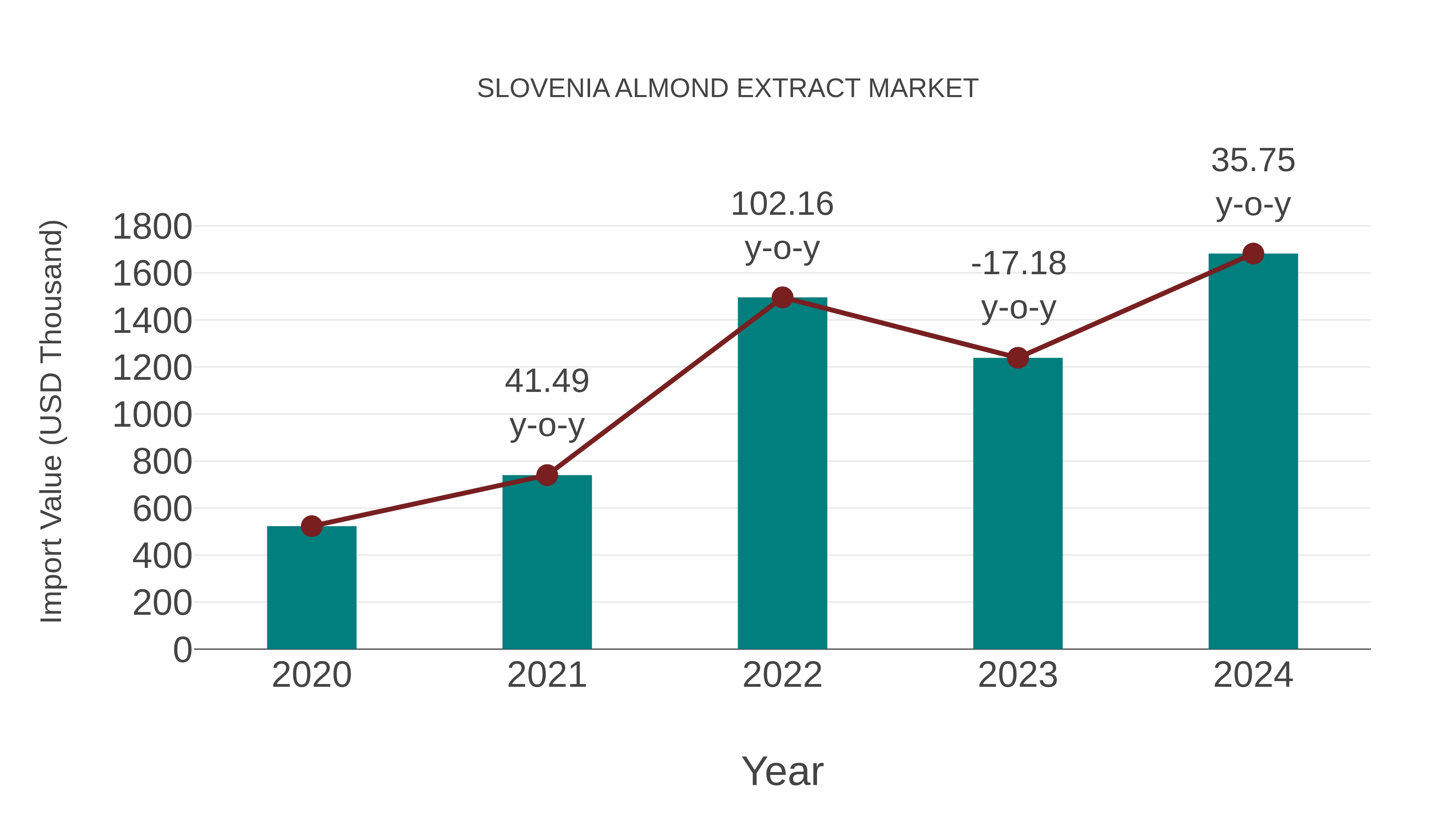  Slovenia Almond Extract Market: Import Trend Analysis
