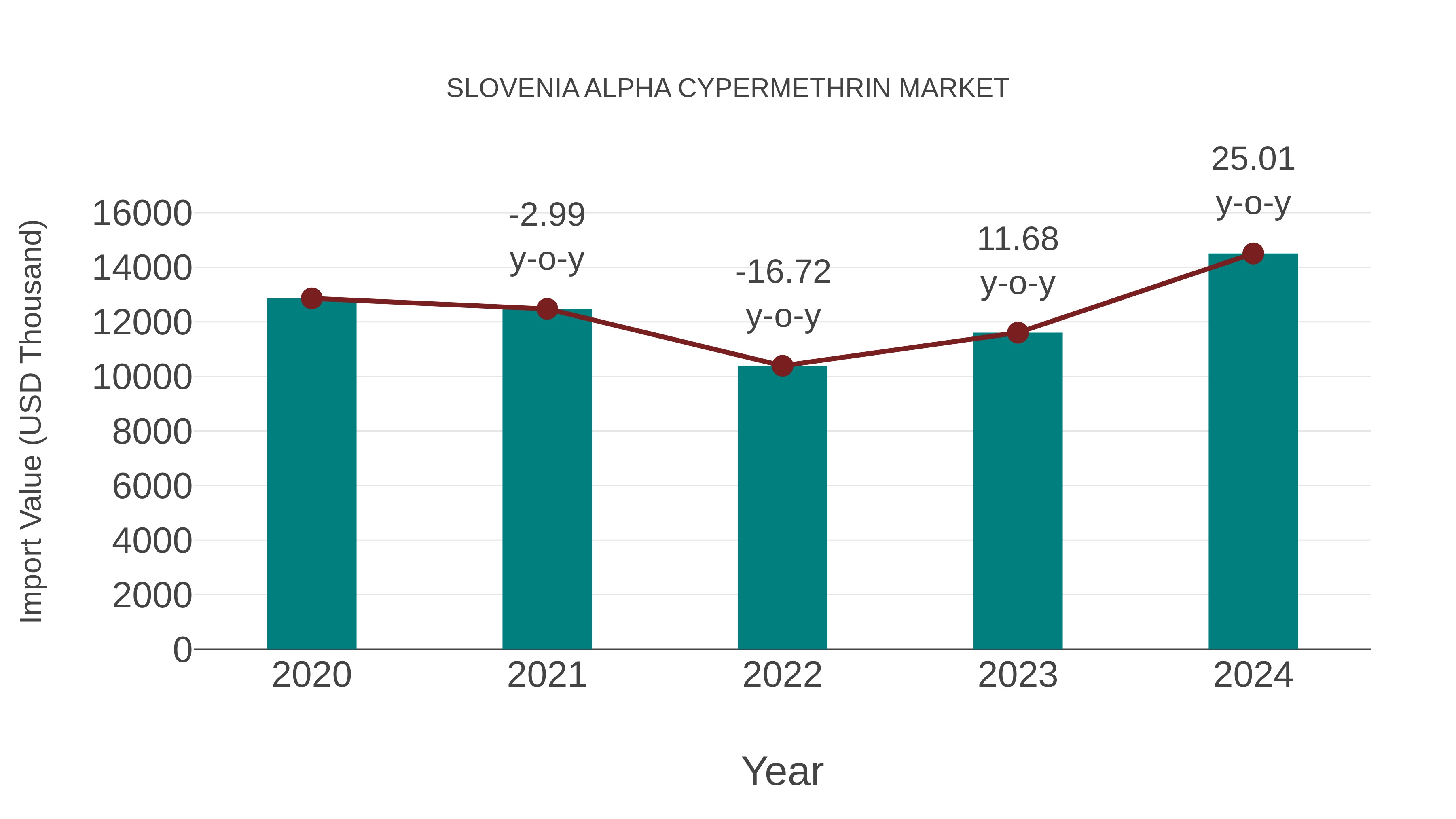 Slovenia Alpha Cypermethrin Market: Import Trend Analysis