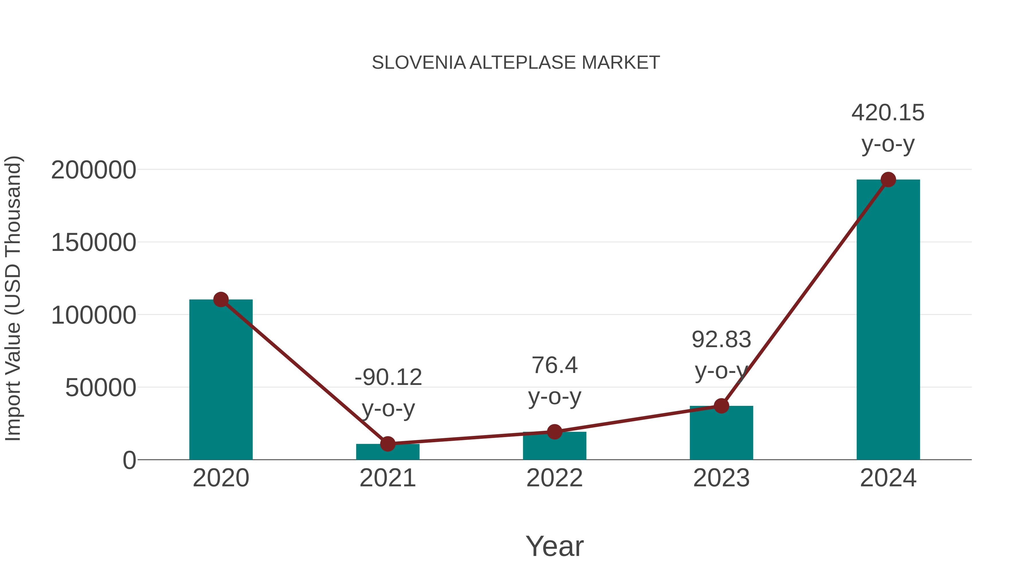 Slovenia Alteplase Market: Import Trend Analysis