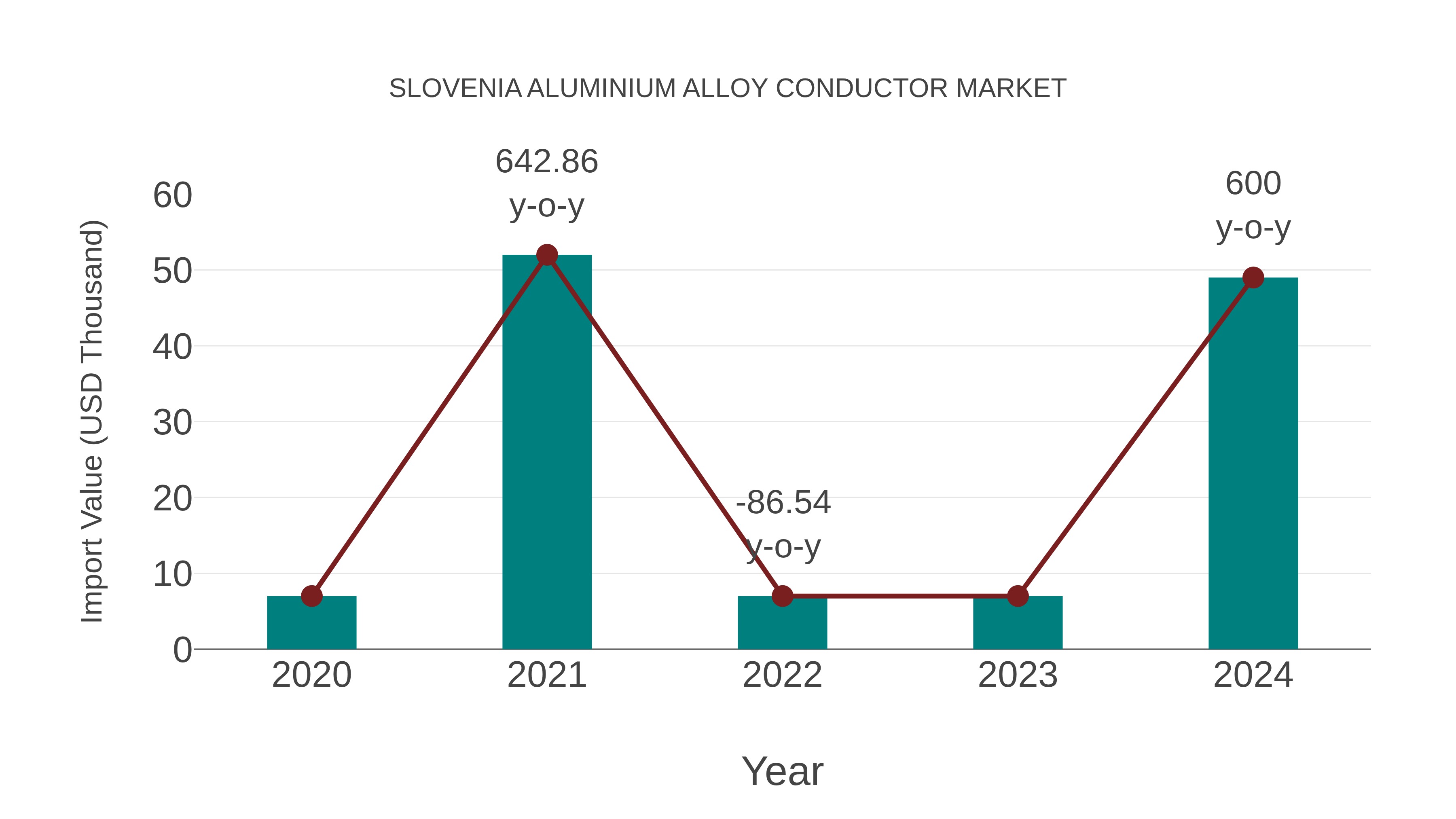 Slovenia Aluminium Alloy Conductor Market: Import Trend Analysis