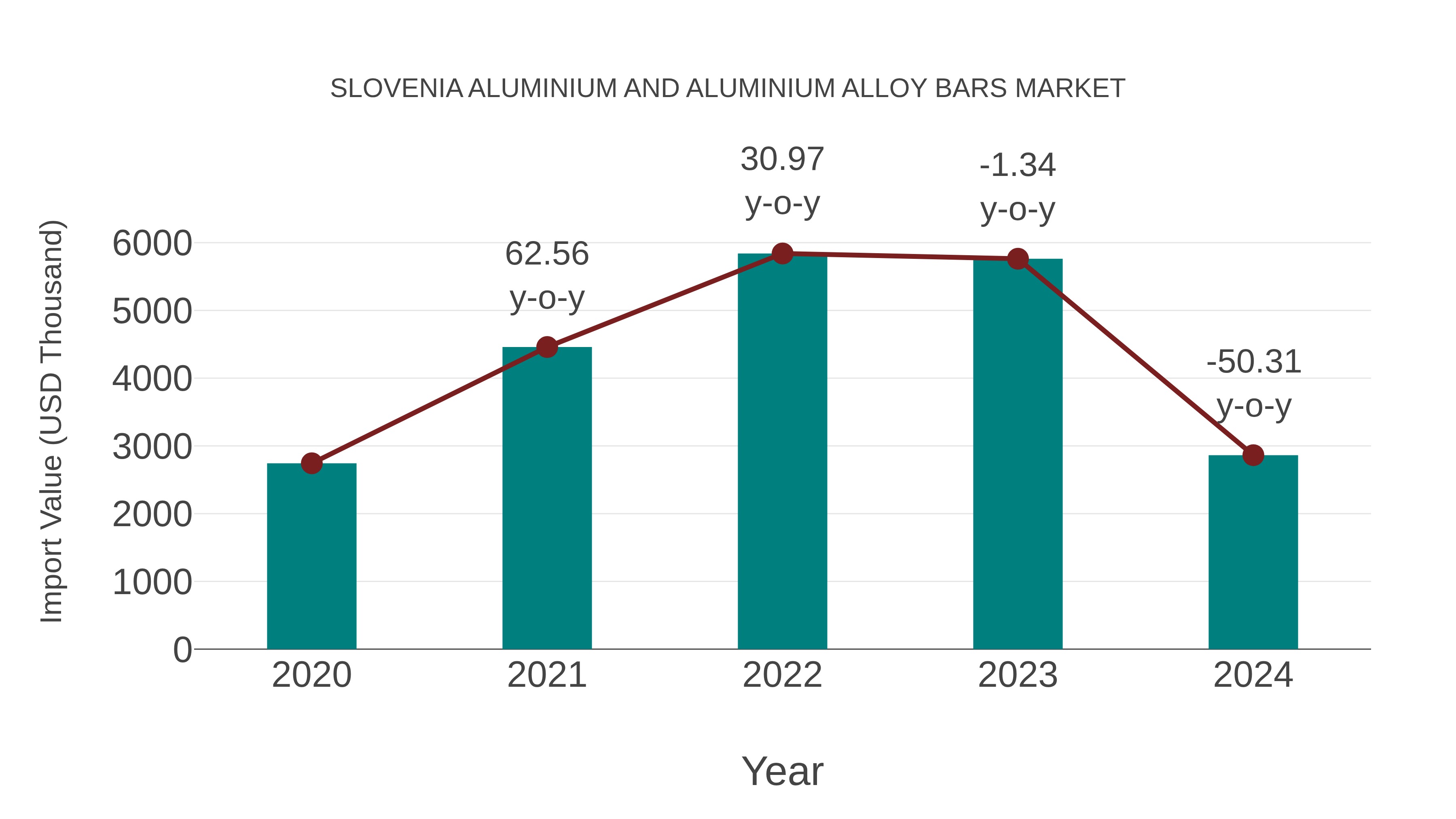 Slovenia Aluminium and Aluminium Alloy Bars Market: Import Trend Analysis