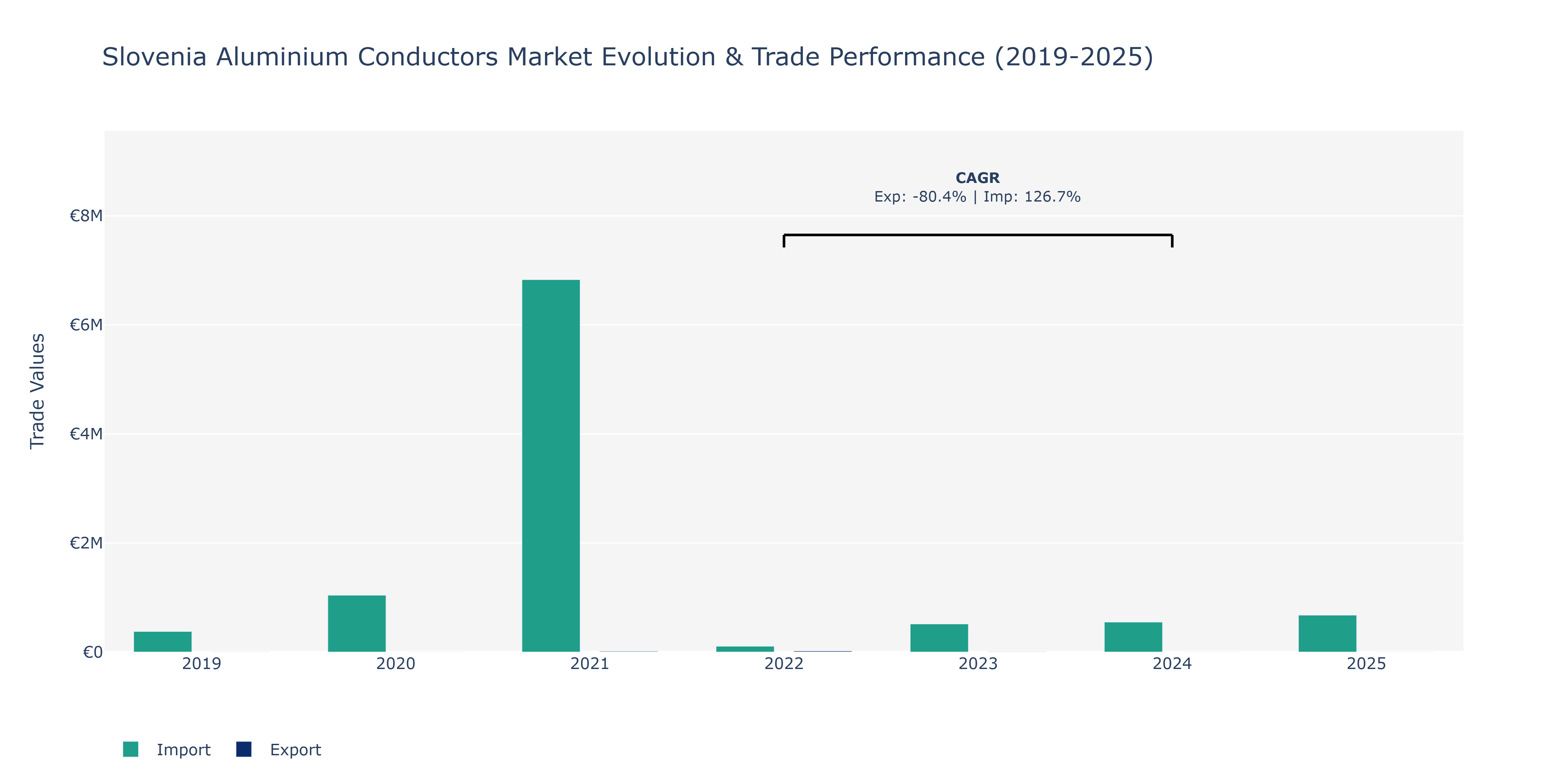 Slovenia Aluminium Conductors Market: Production & Trade Performance (2019-2025)