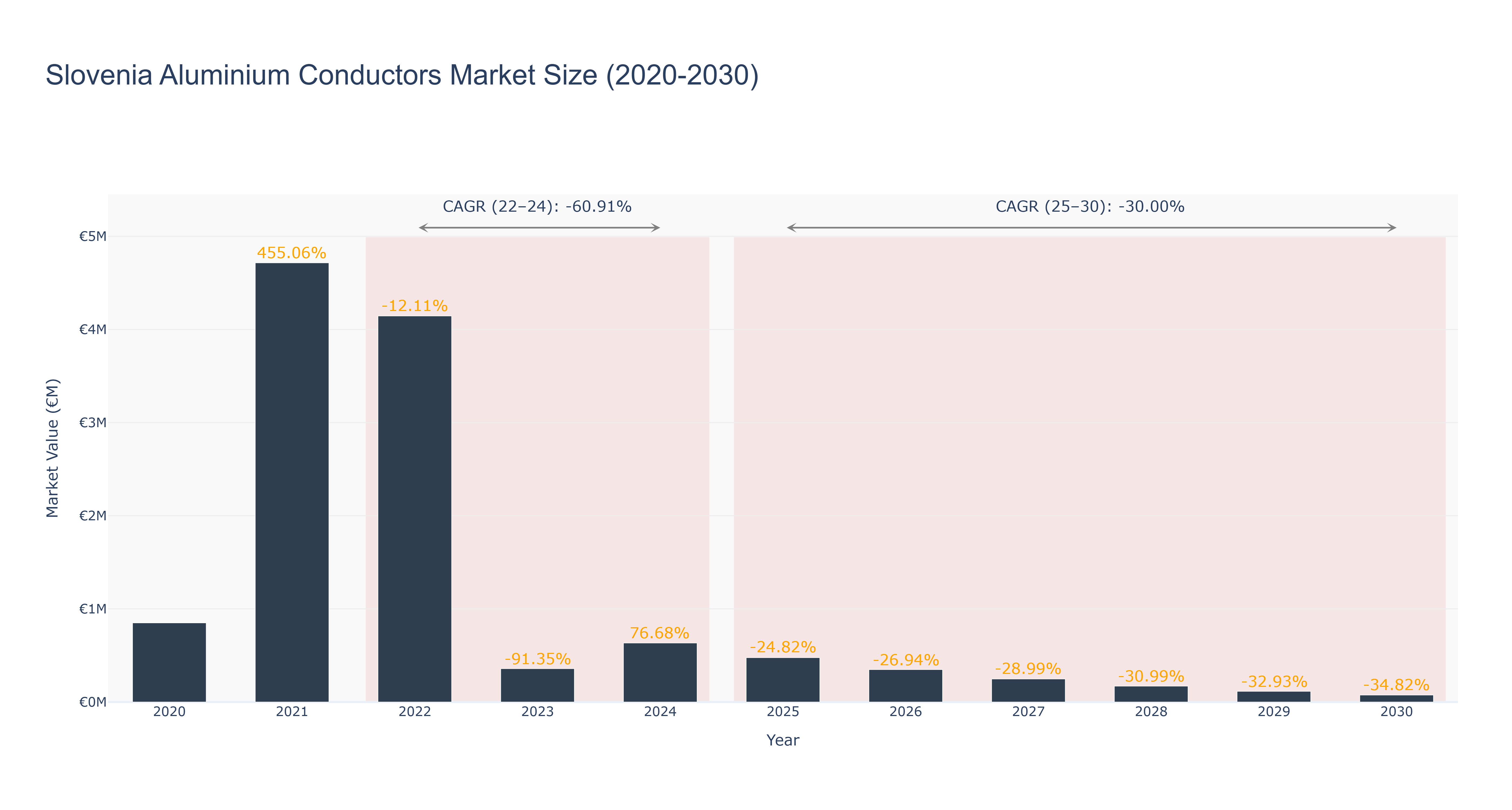 Slovenia Aluminium Conductors Market Size (2020-2030)