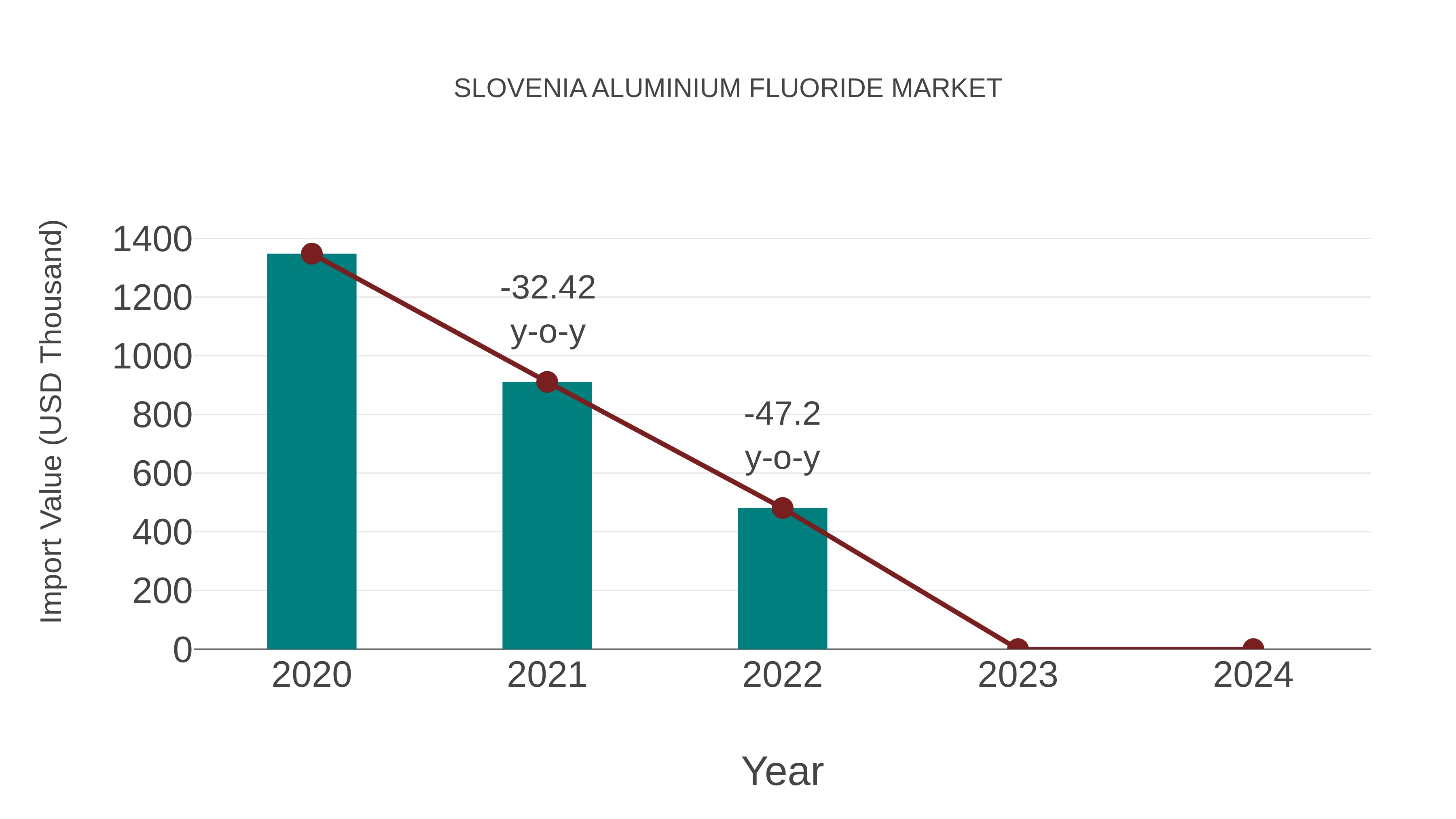 Slovenia Aluminium Fluoride Market: Import Trend Analysis