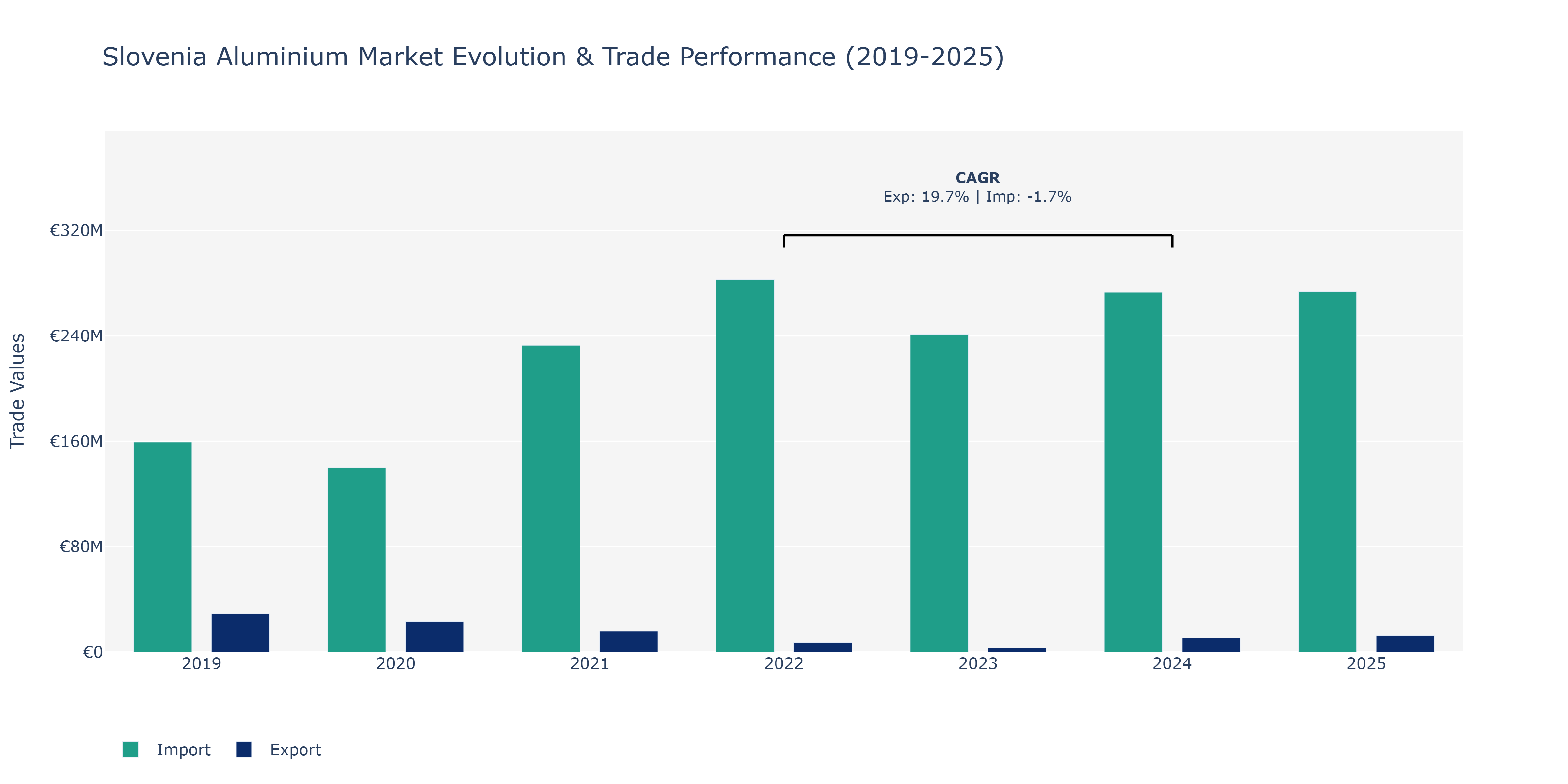 Slovenia Aluminium Market: Production & Trade Performance (2019-2025)