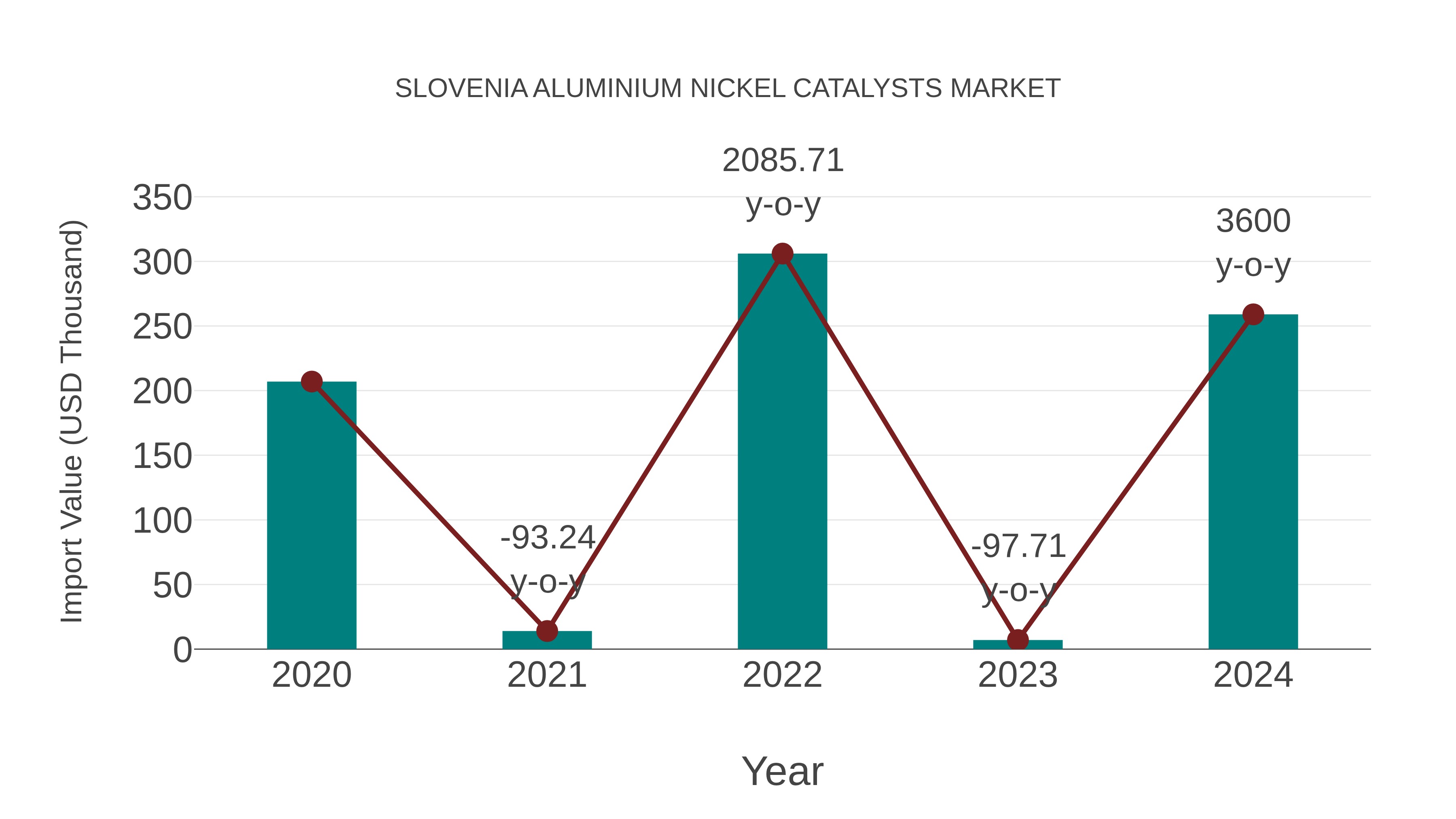  Slovenia Aluminium Nickel Catalysts Market: Import Trend Analysis