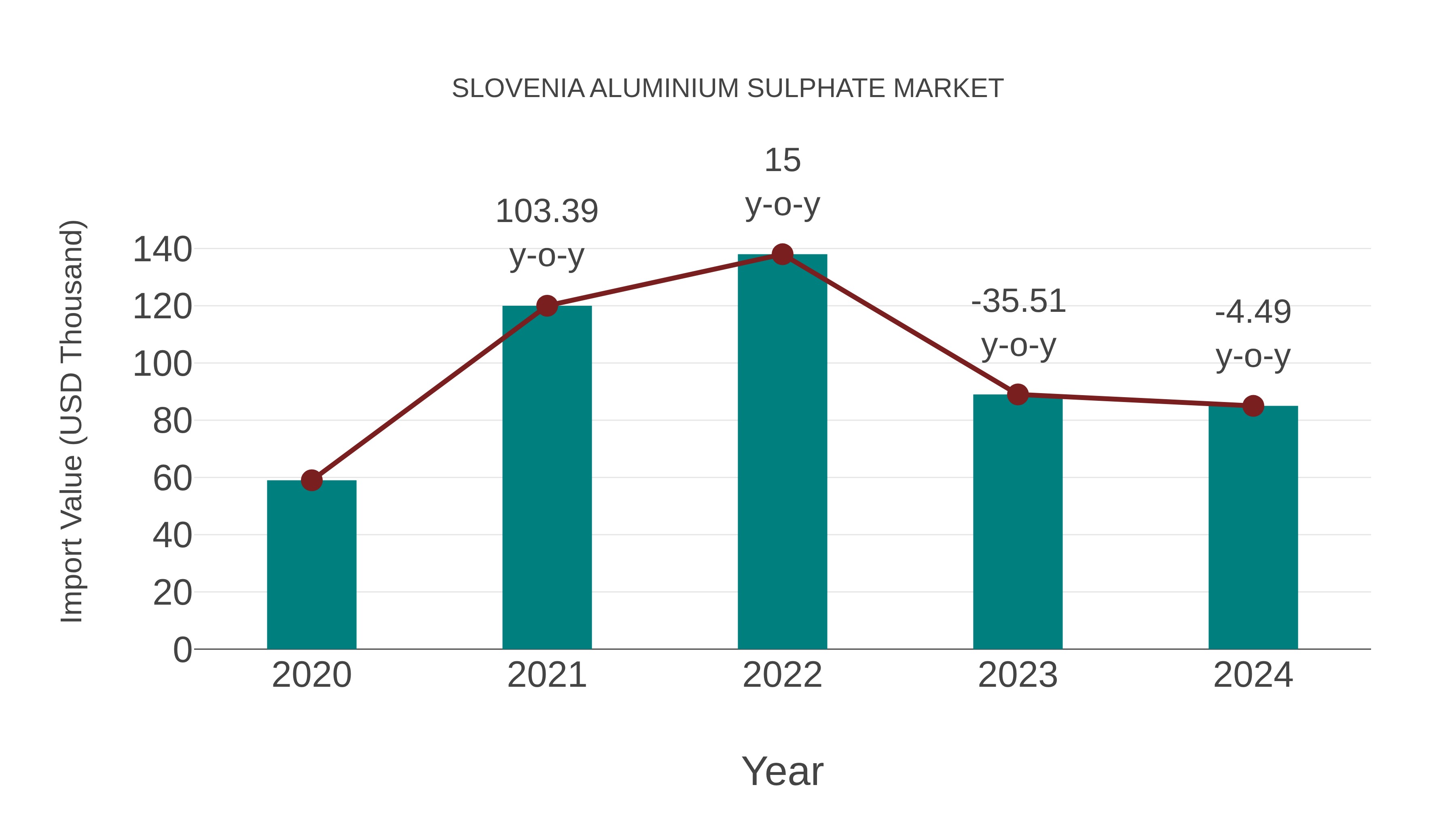  Slovenia Aluminium Sulphate Market: Import Trend Analysis