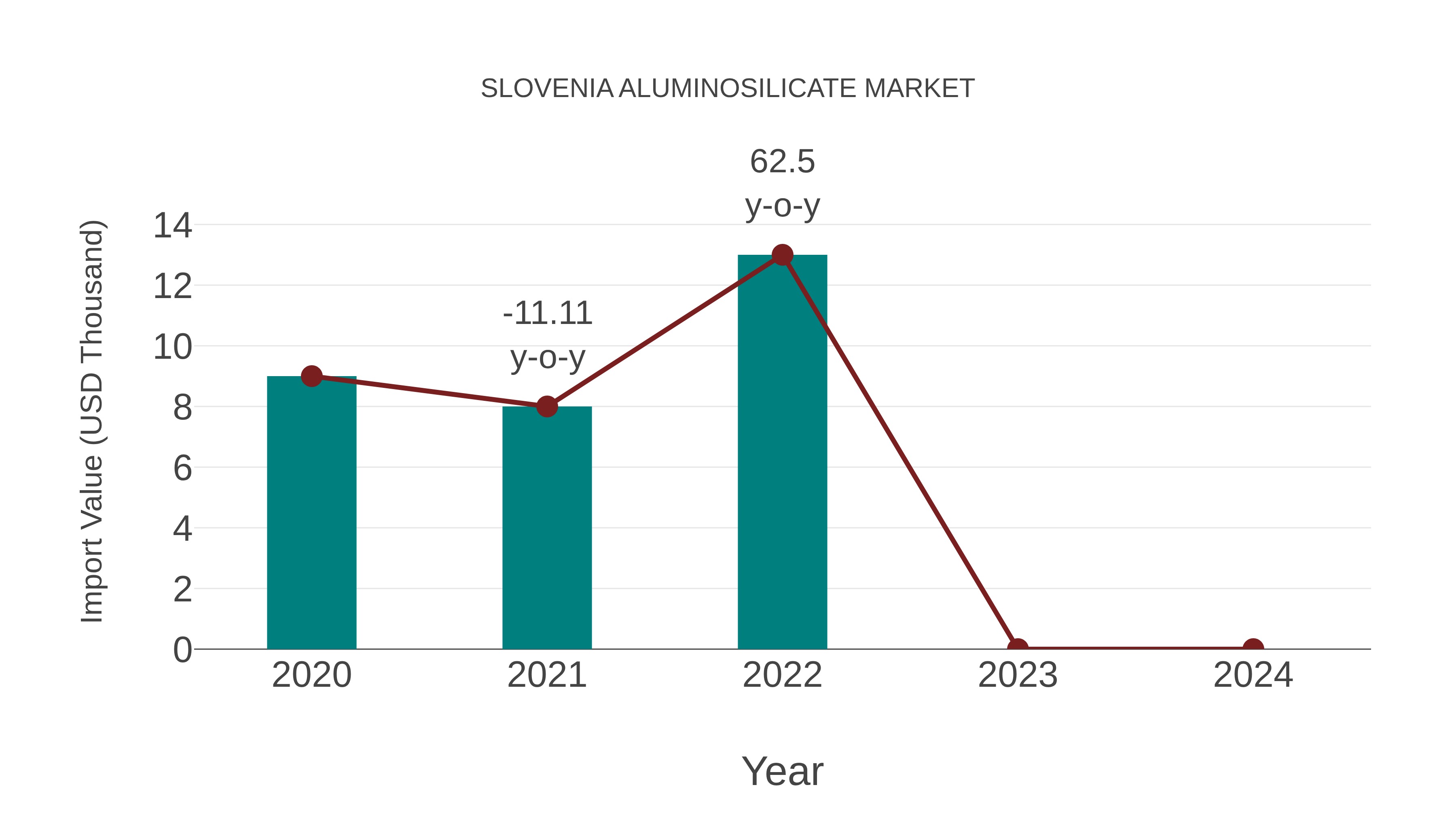  Slovenia Aluminosilicate Market: Import Trend Analysis