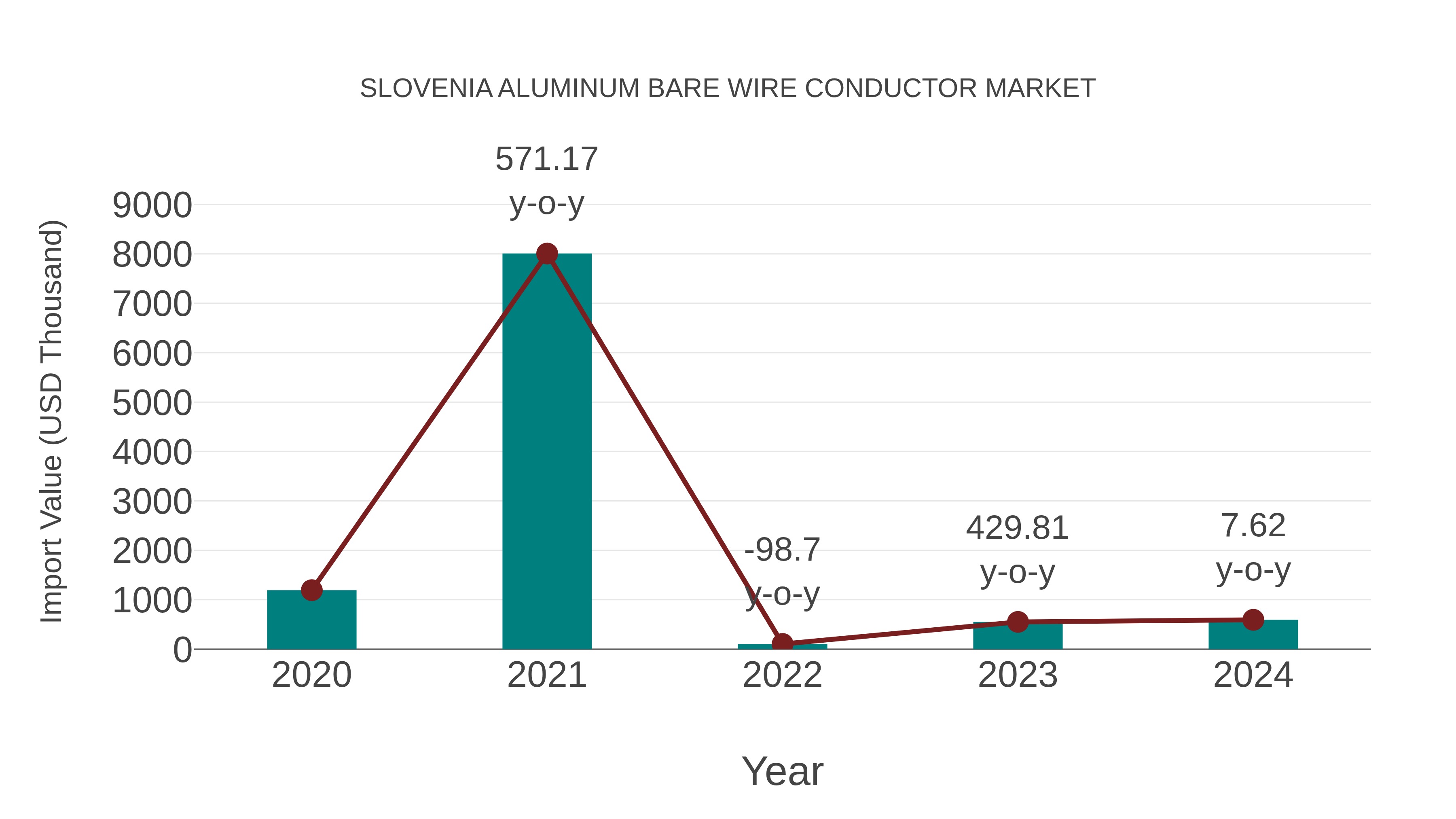  Slovenia Aluminum Bare Wire Conductor Market: Import Trend Analysis