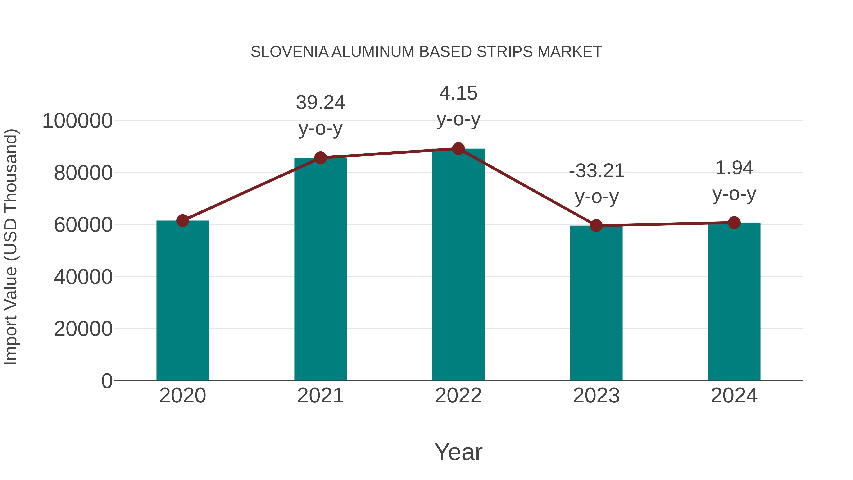 Slovenia Aluminum Based Strips Market: Import Trend Analysis