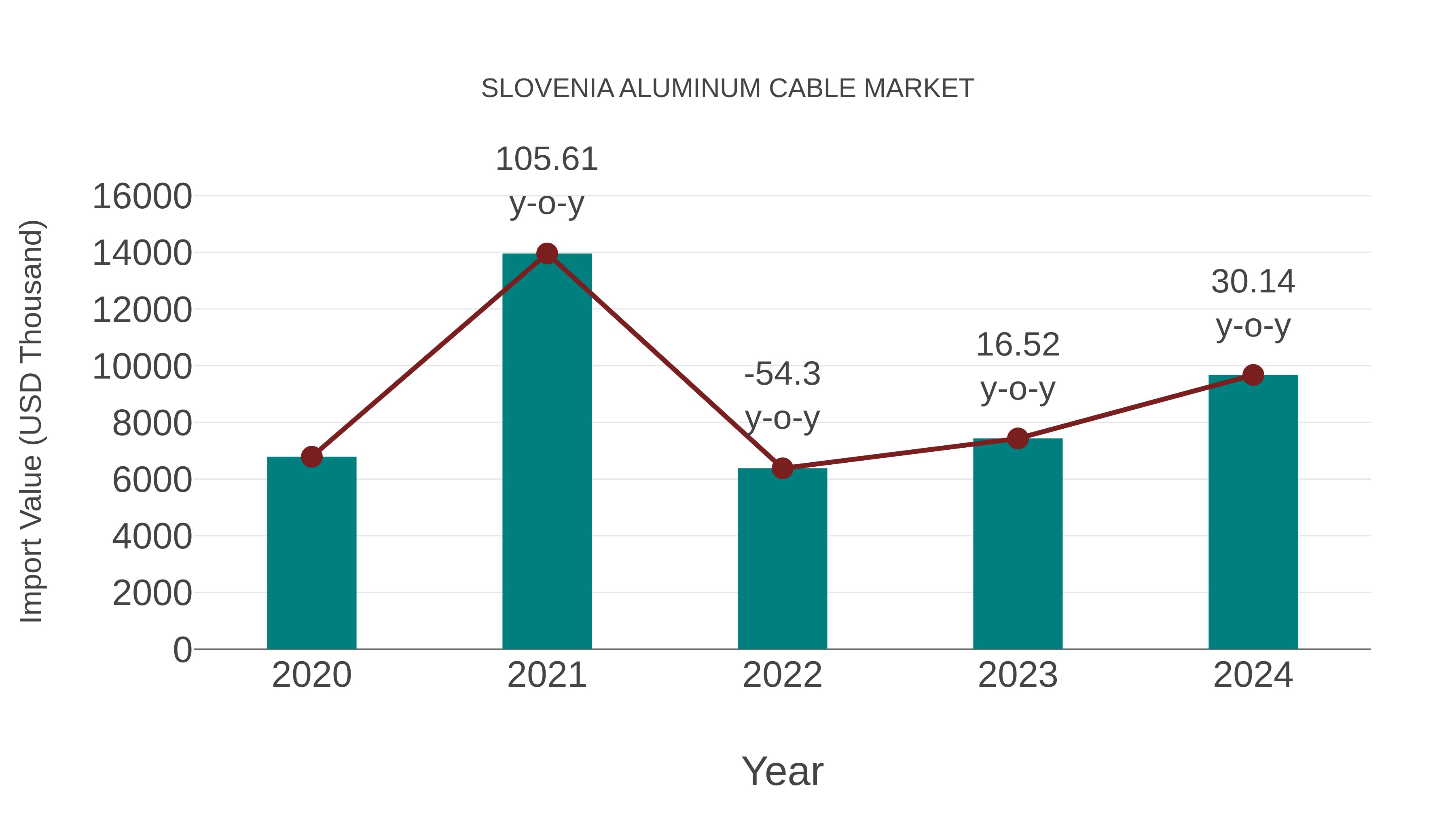 Slovenia Aluminum Cable Market: Import Trend Analysis