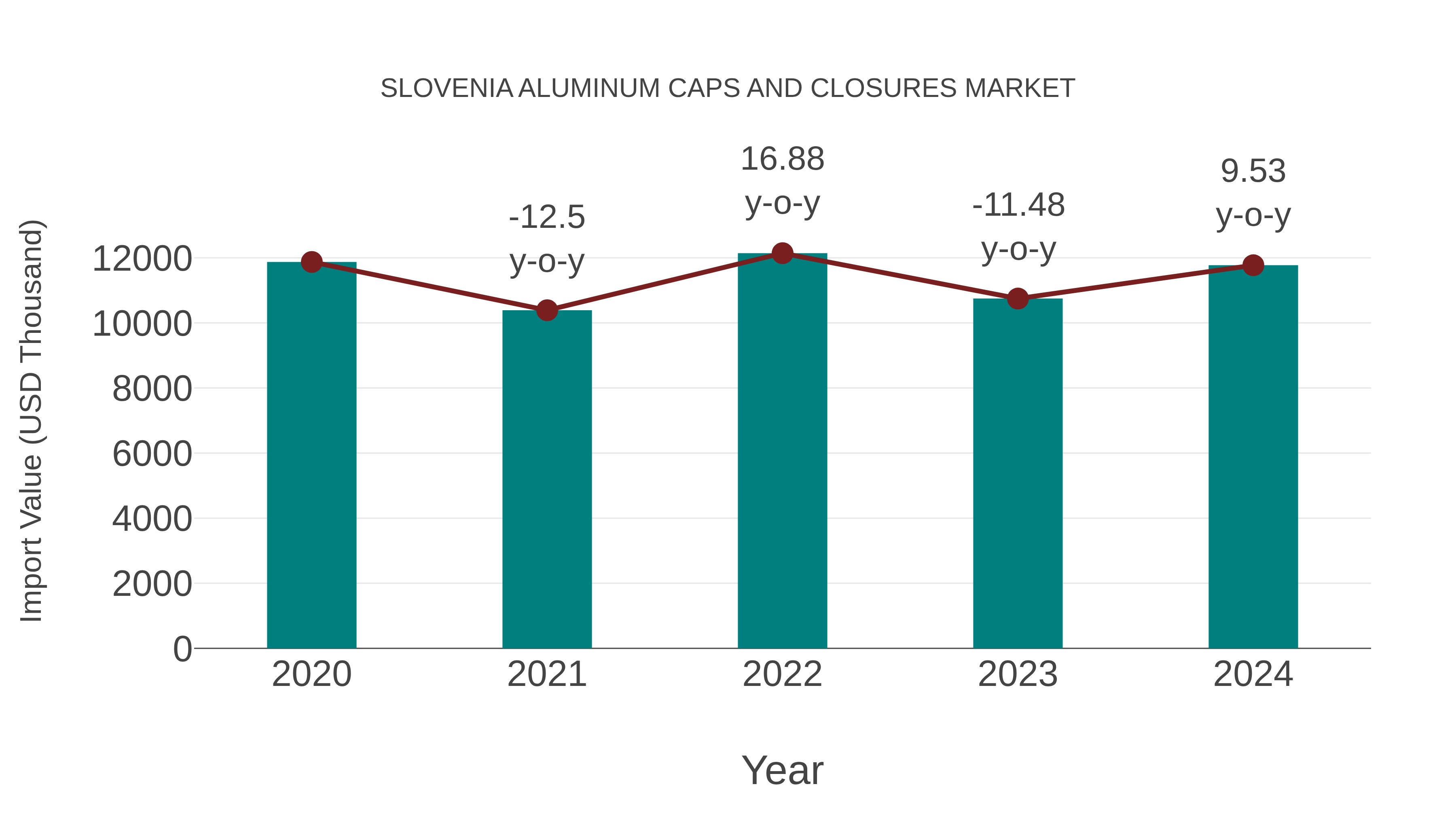 Slovenia Aluminum Caps and Closures Market: Import Trend Analysis