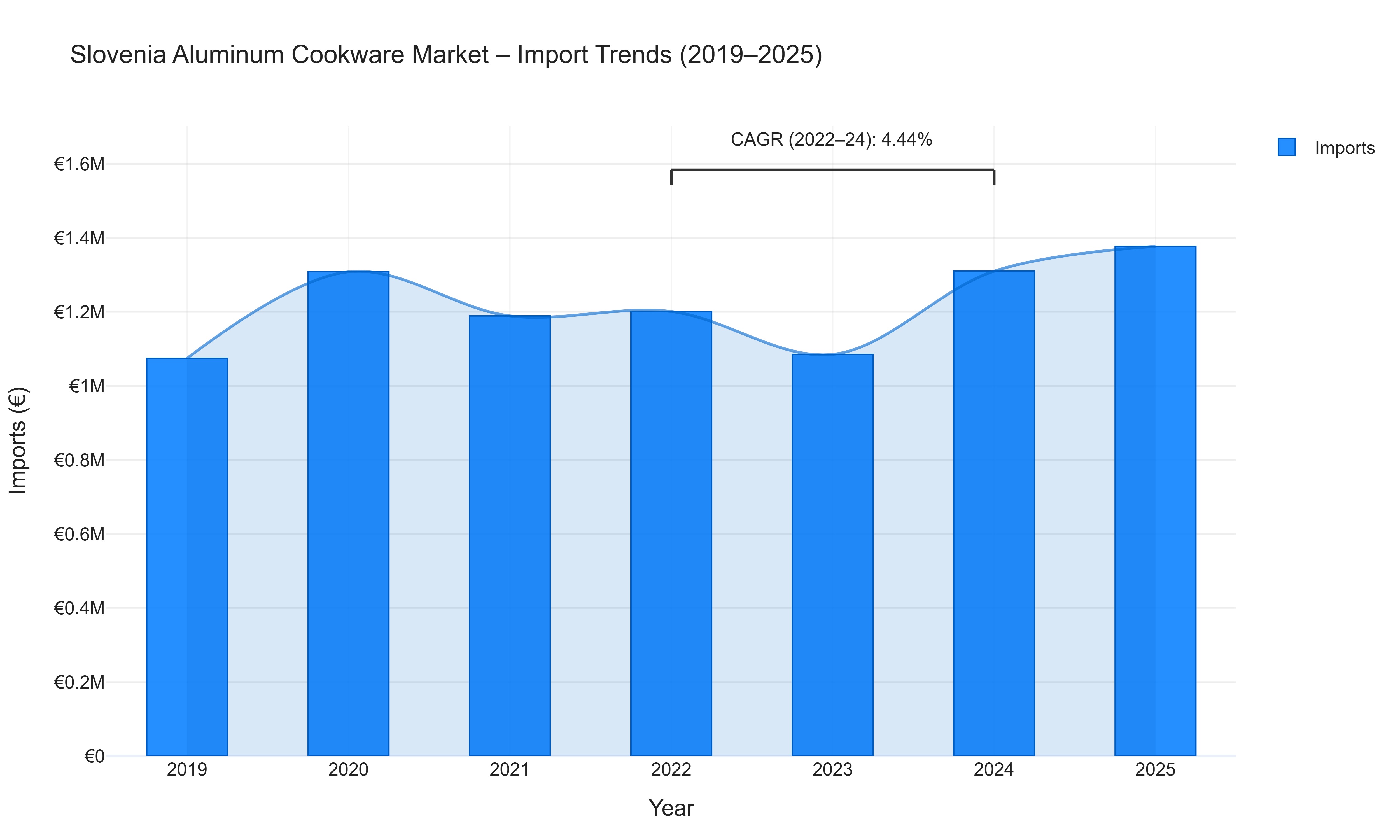 Slovenia Aluminum Cookware Market - Import Trends (2019-2025)