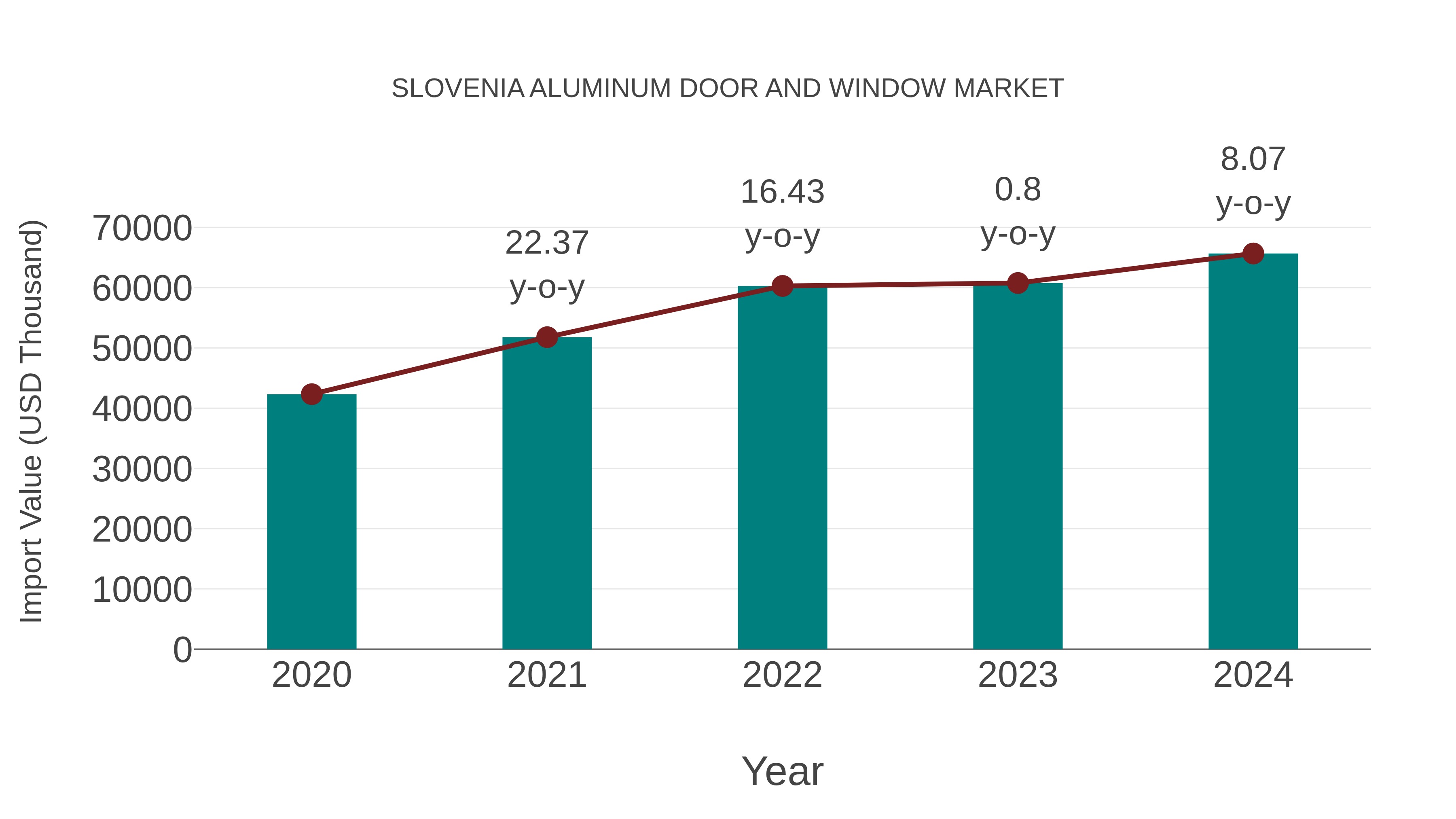 Slovenia Aluminum Door and Window Market: Import Trend Analysis